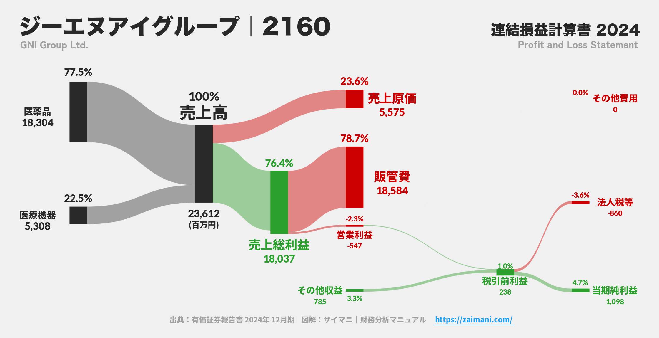 ジーエヌアイグループ｜2160の損益計算書サンキーダイアグラム図解資料