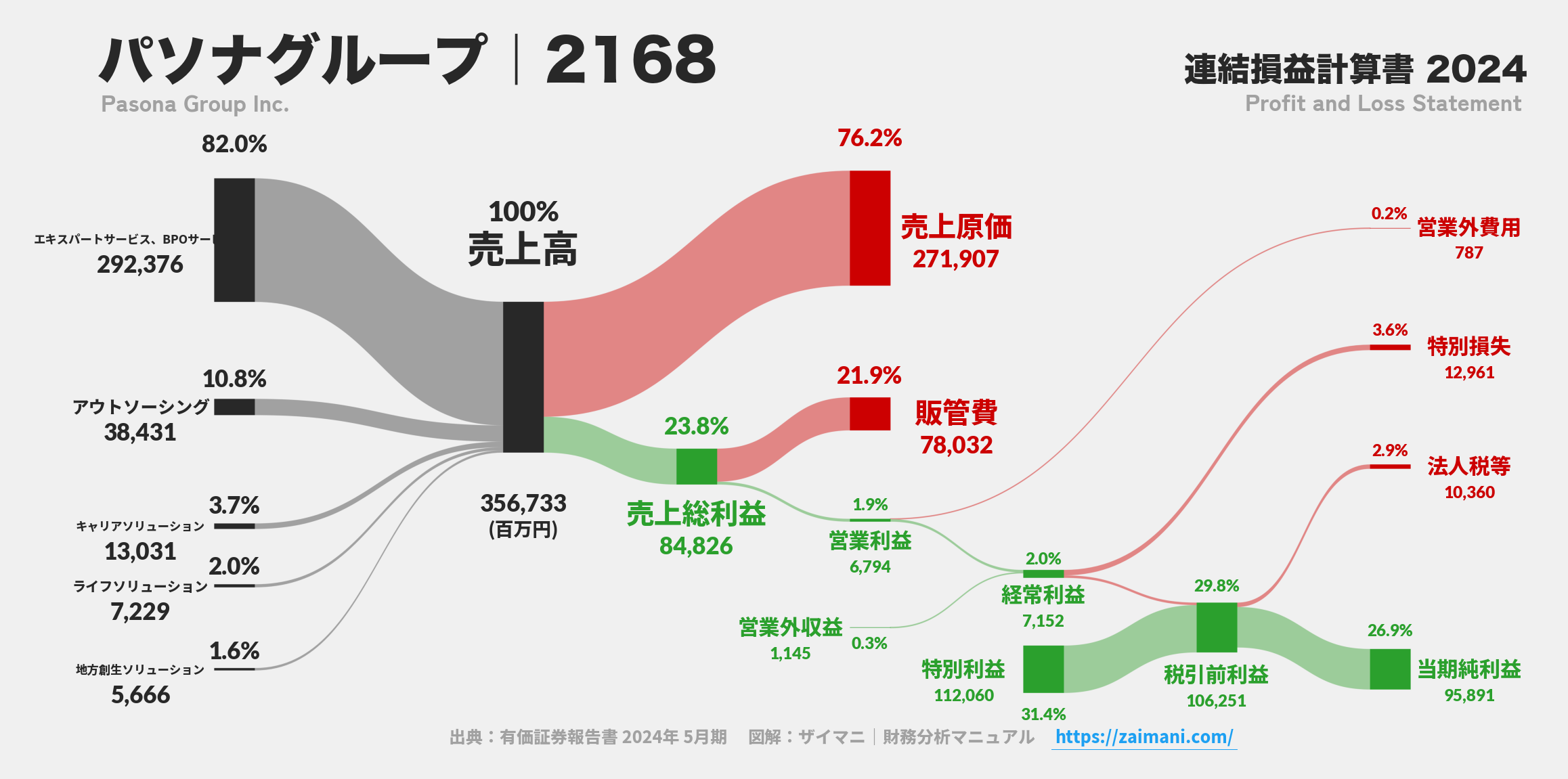 パソナグループ｜2168の損益計算書サンキーダイアグラム図解資料