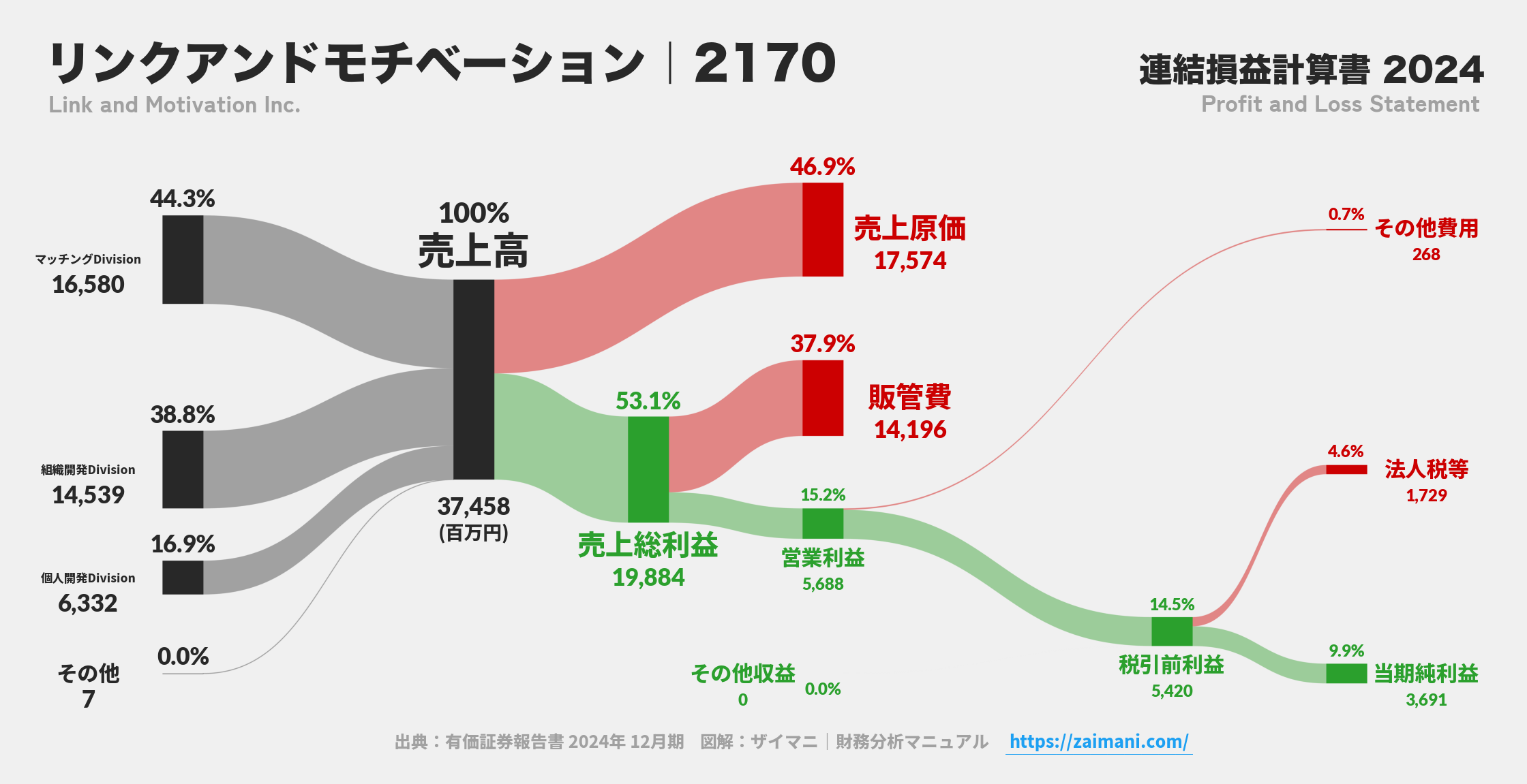 リンクアンドモチベーション｜2170の損益計算書サンキーダイアグラム図解資料