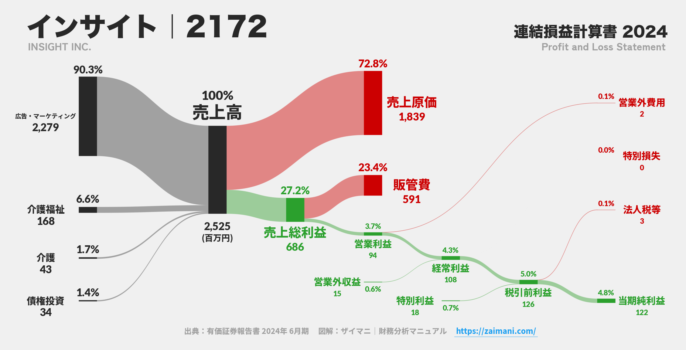 インサイト｜2172の損益計算書サンキーダイアグラム図解資料
