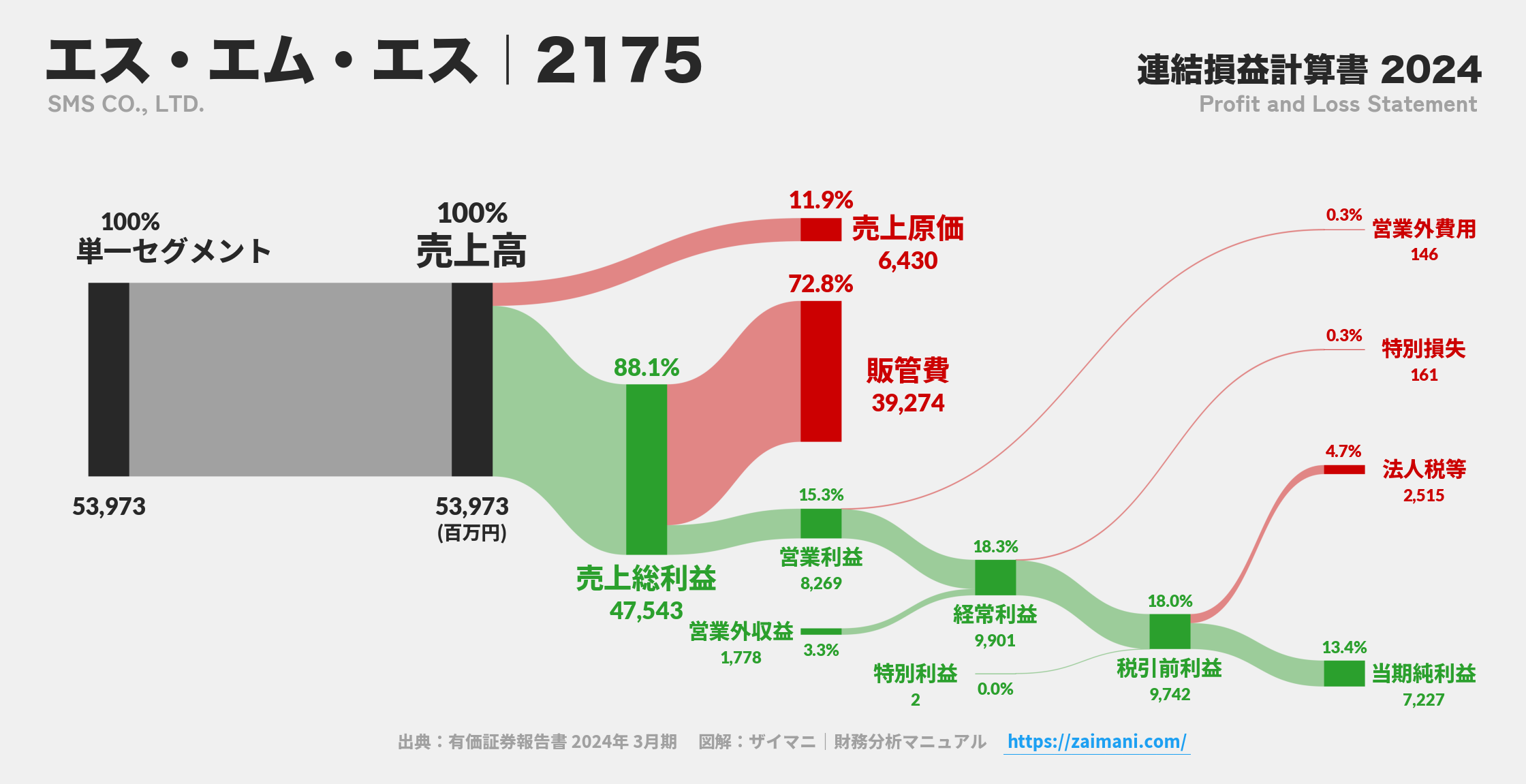 エス・エム・エス｜2175の損益計算書サンキーダイアグラム図解資料