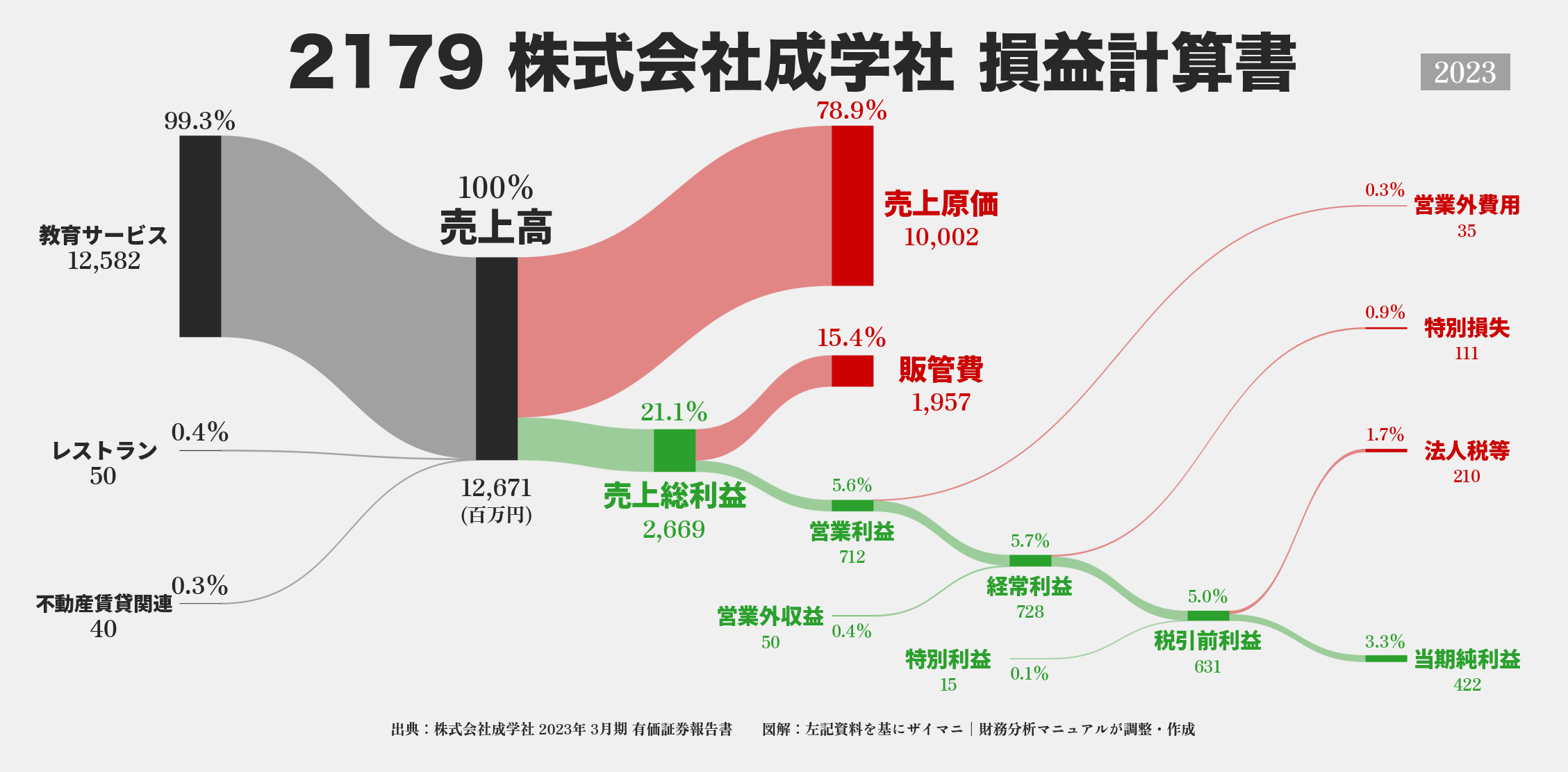 成学社｜2179の損益計算書サンキーダイアグラム図解資料