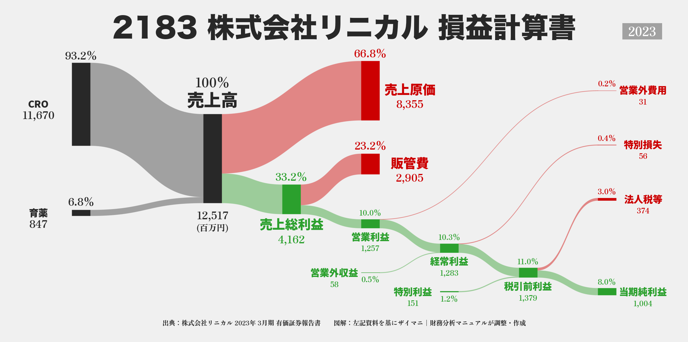 リニカル｜2183の損益計算書サンキーダイアグラム図解資料