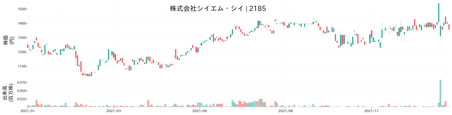 シイエム・シイの株価推移(2021)