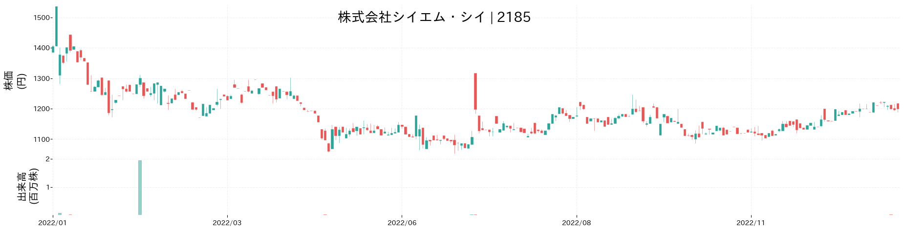 シイエム・シイの株価推移(2022)
