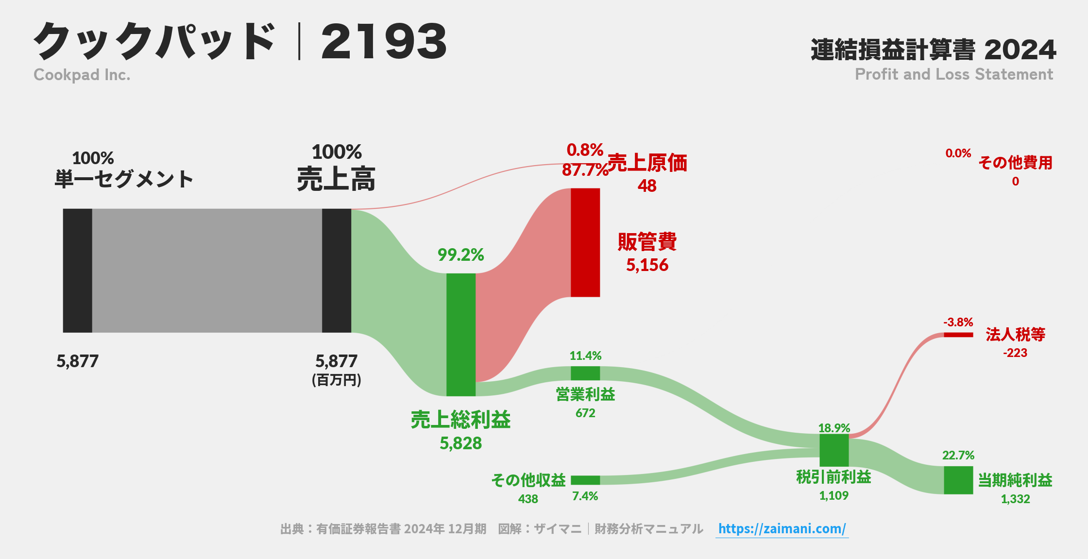 クックパッド｜2193の損益計算書サンキーダイアグラム図解資料