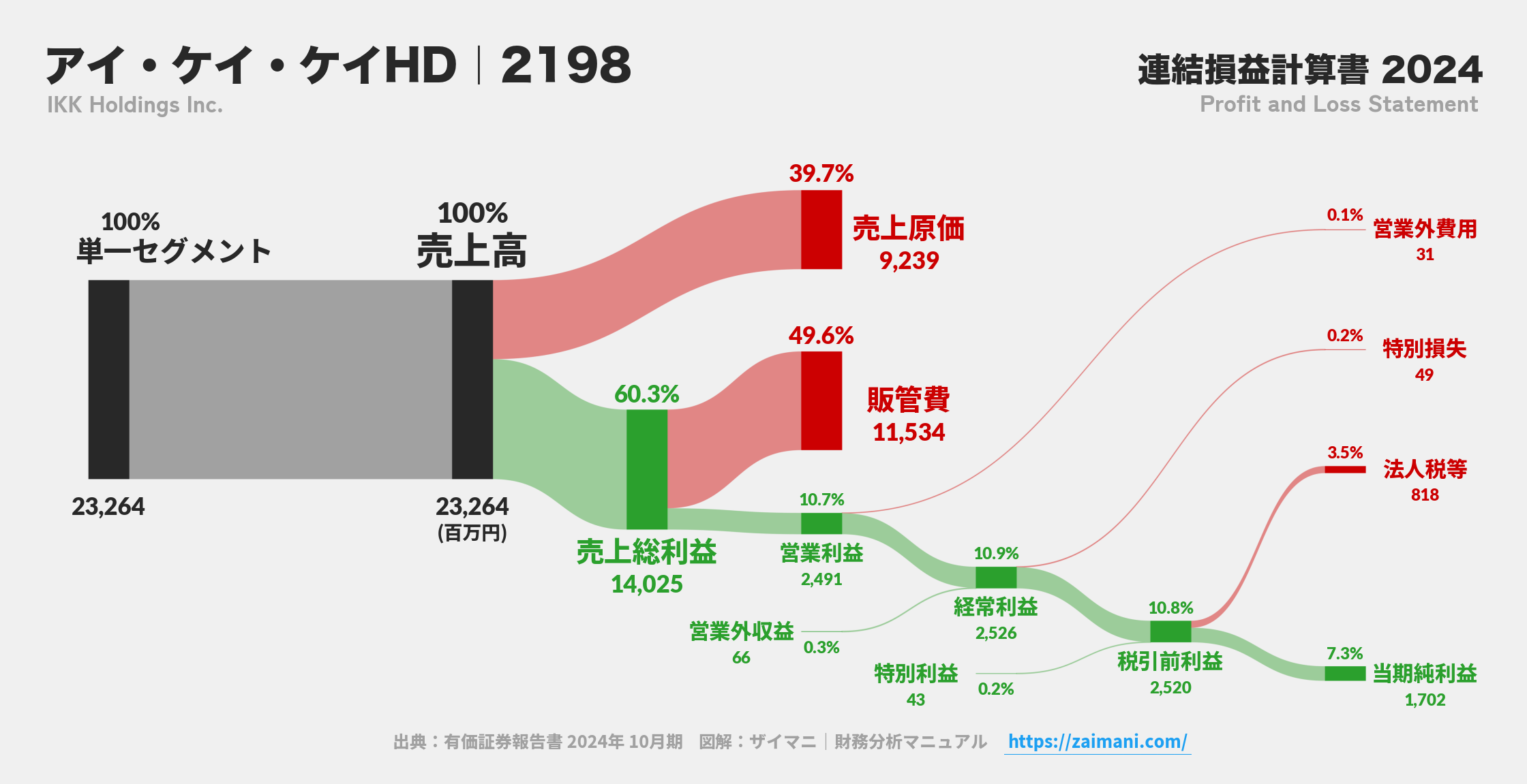 アイ・ケイ・ケイHD｜2198の損益計算書サンキーダイアグラム図解資料