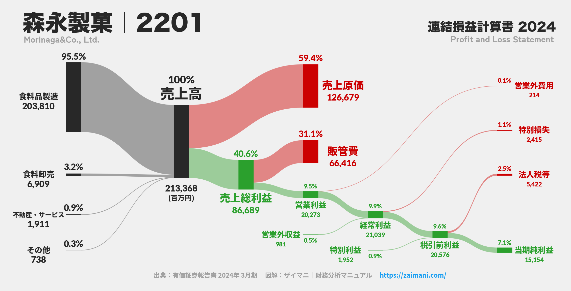 森永製菓｜2201の損益計算書サンキーダイアグラム図解資料