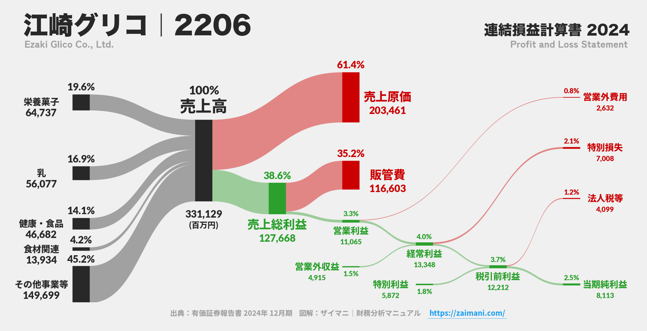 江崎グリコ｜2206の損益計算書サンキーダイアグラム図解資料