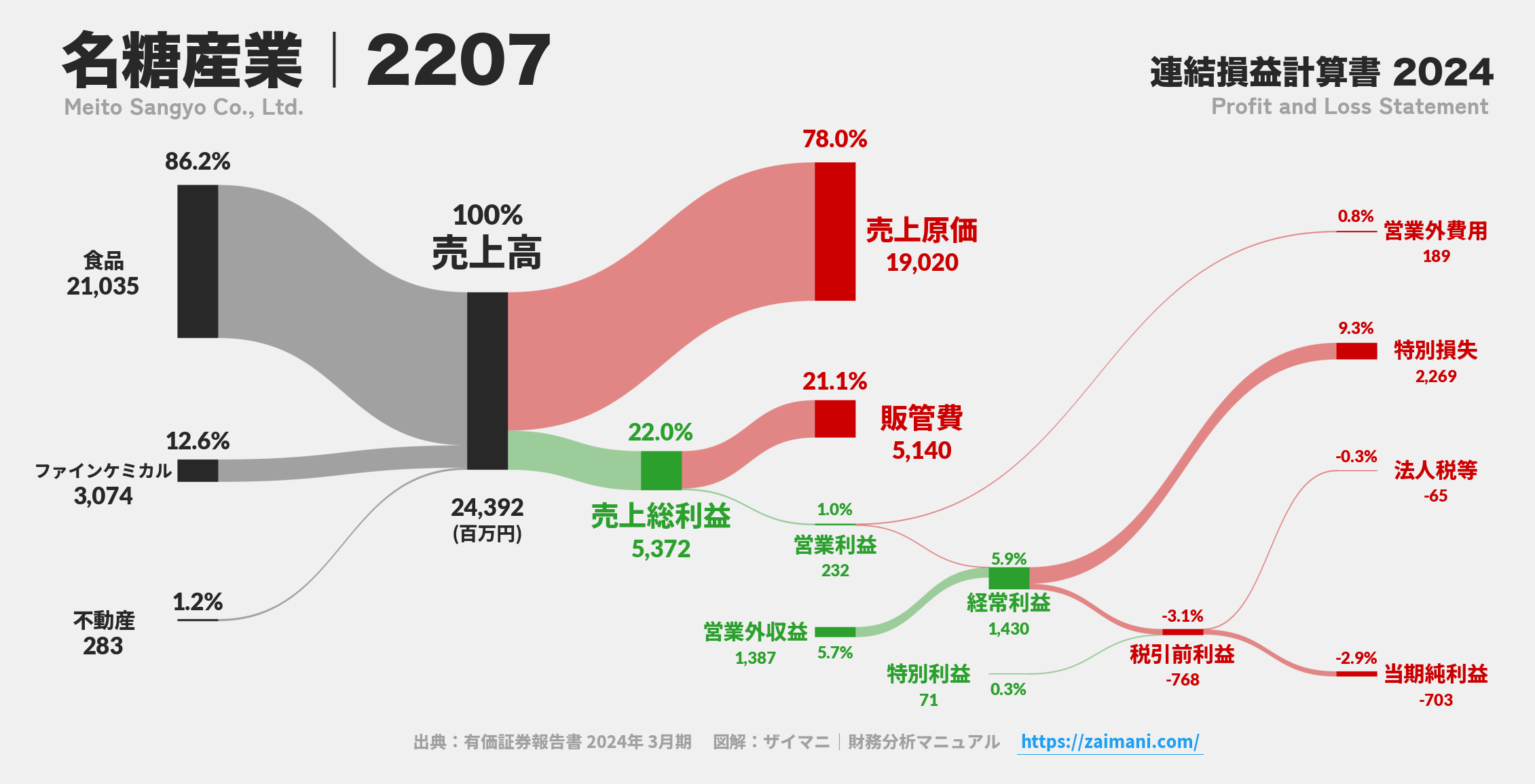 名糖産業｜2207の損益計算書サンキーダイアグラム図解資料