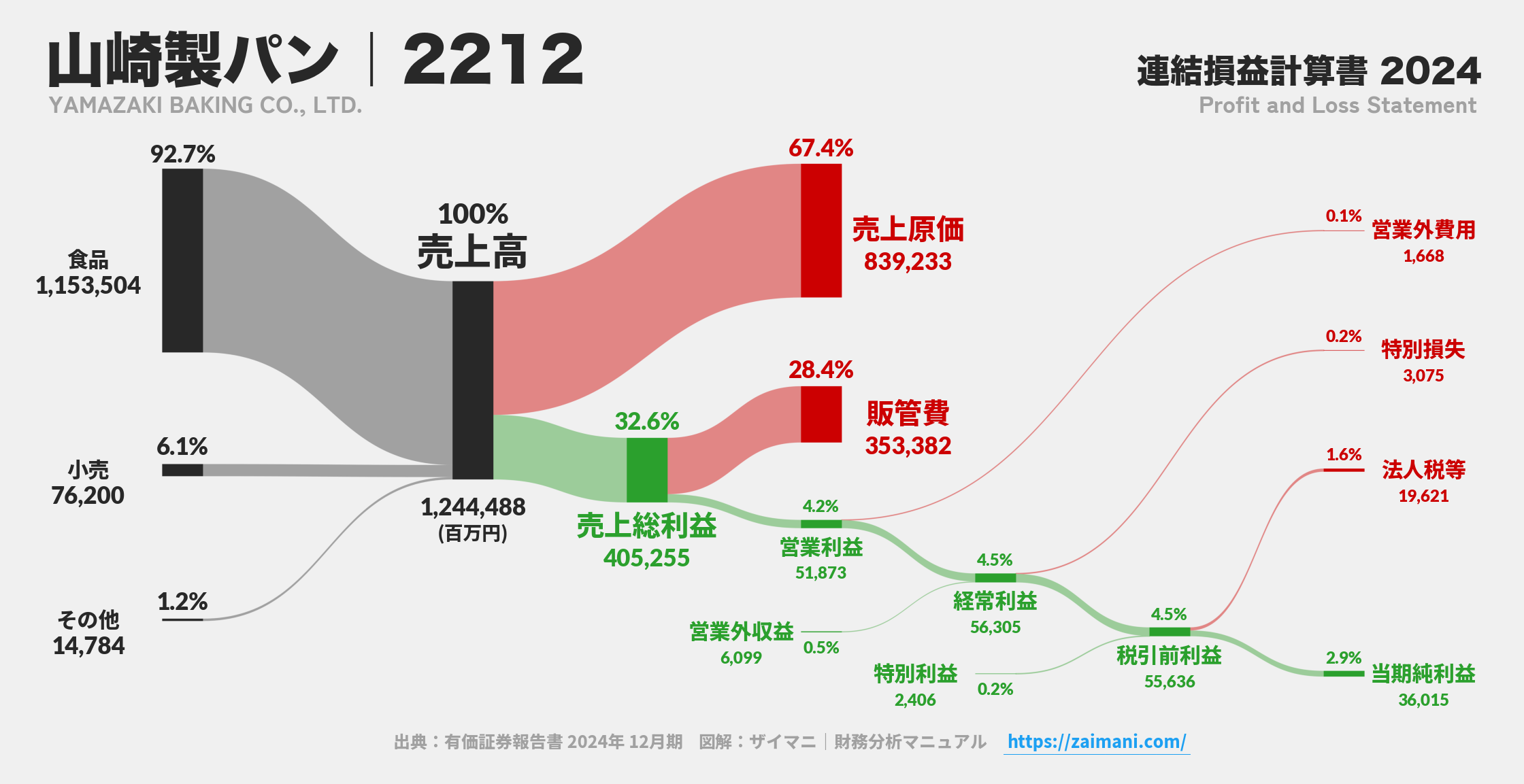 山崎製パン｜2212の損益計算書サンキーダイアグラム図解資料