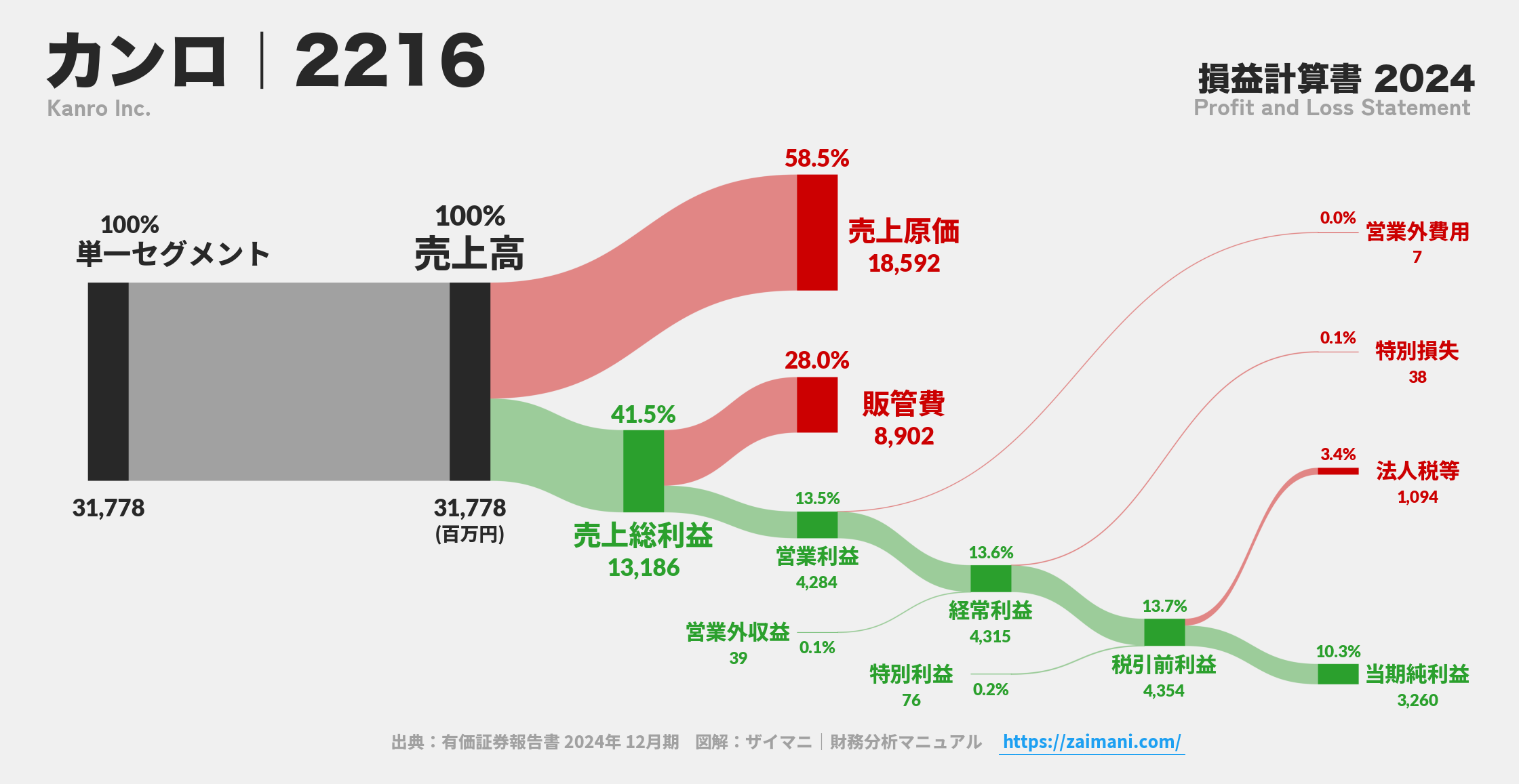 カンロ｜2216の損益計算書サンキーダイアグラム図解資料