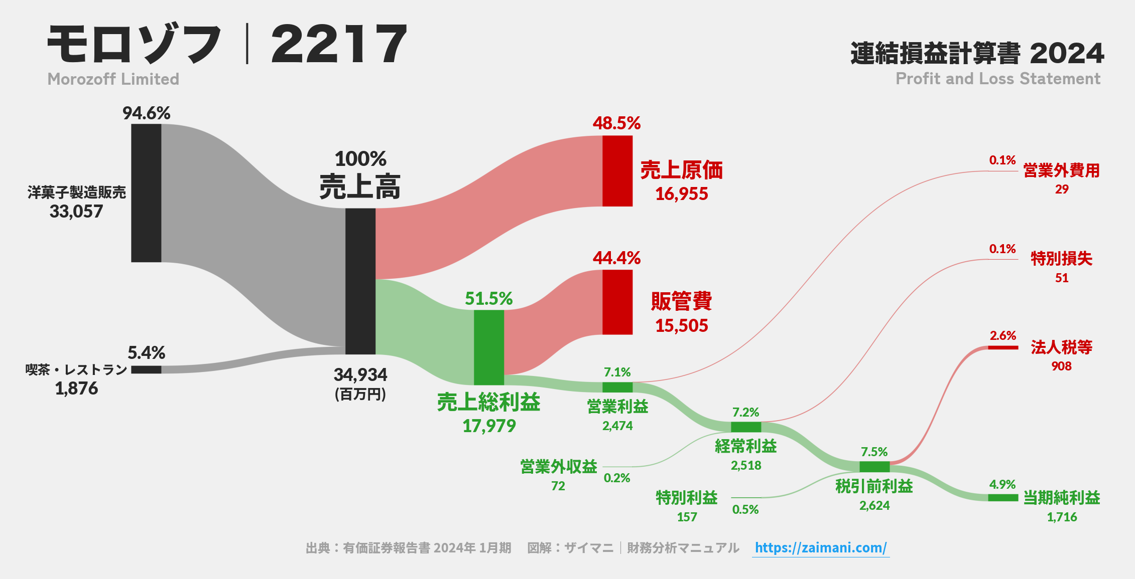 モロゾフ｜2217の損益計算書サンキーダイアグラム図解資料