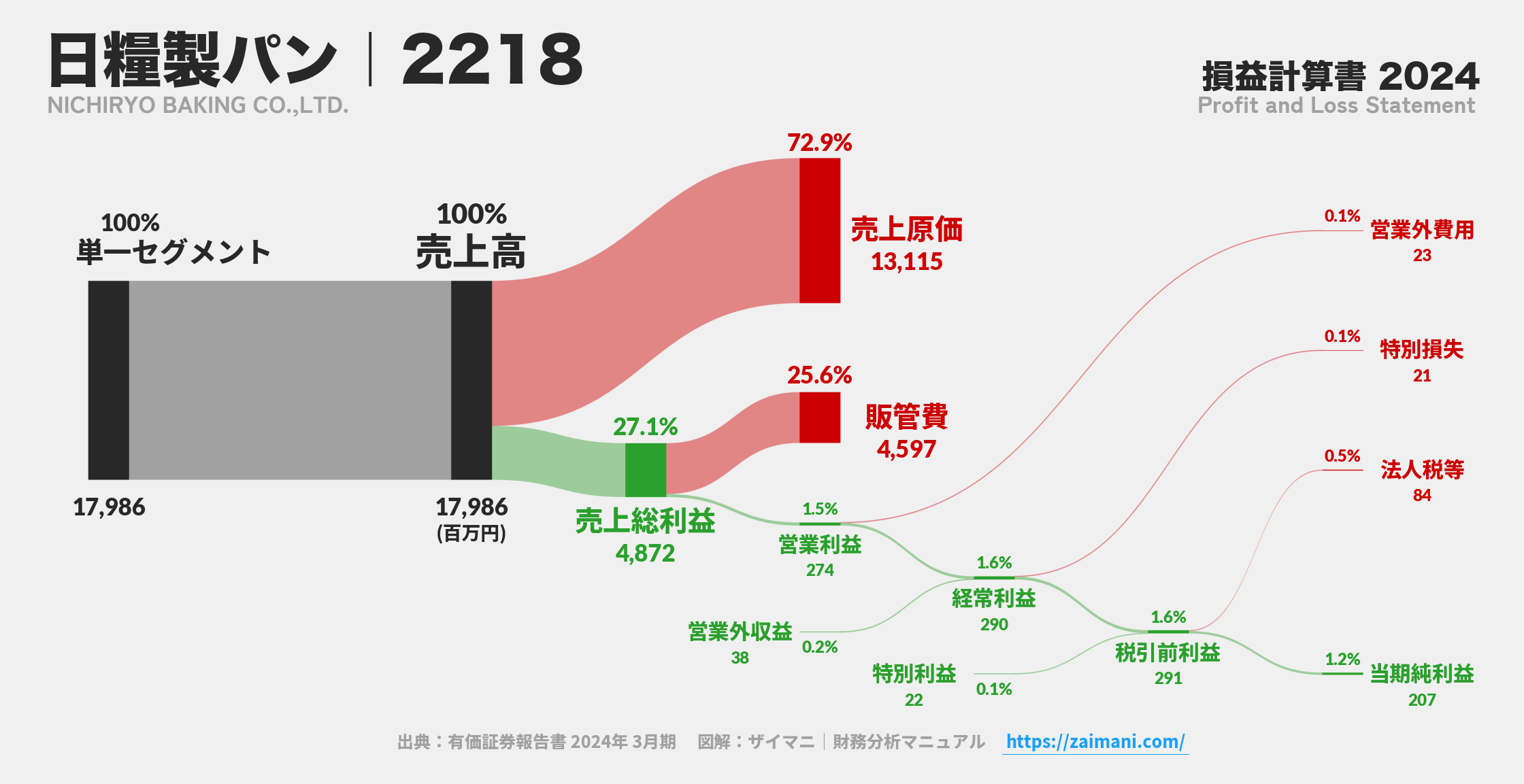 日糧製パン｜2218の損益計算書サンキーダイアグラム図解資料