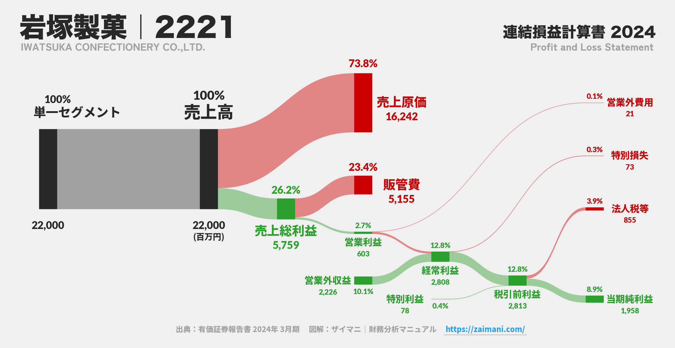 岩塚製菓｜2221の損益計算書サンキーダイアグラム図解資料