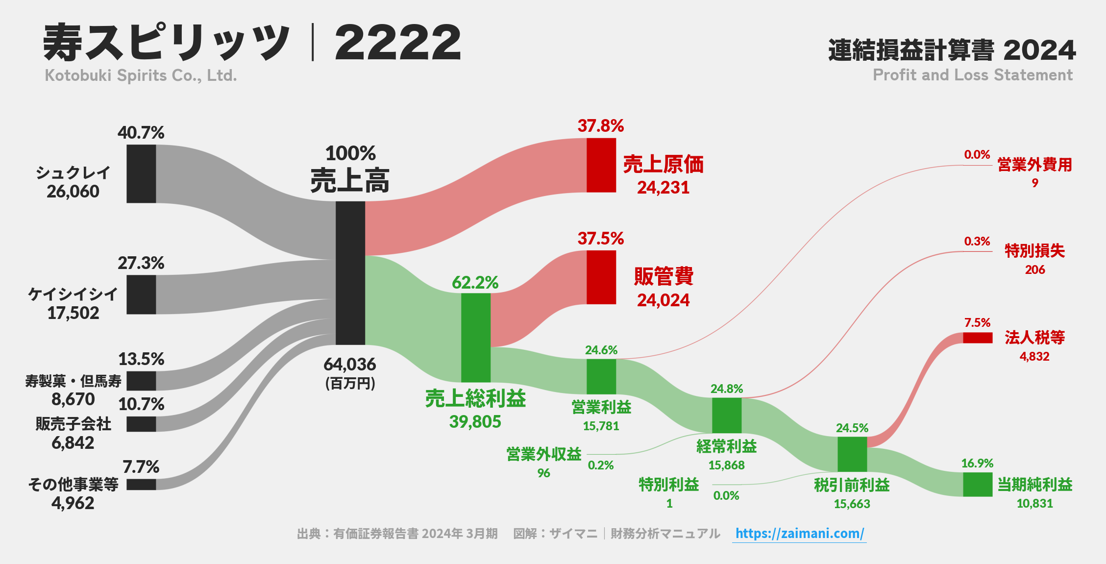 寿スピリッツ｜2222の損益計算書サンキーダイアグラム図解資料