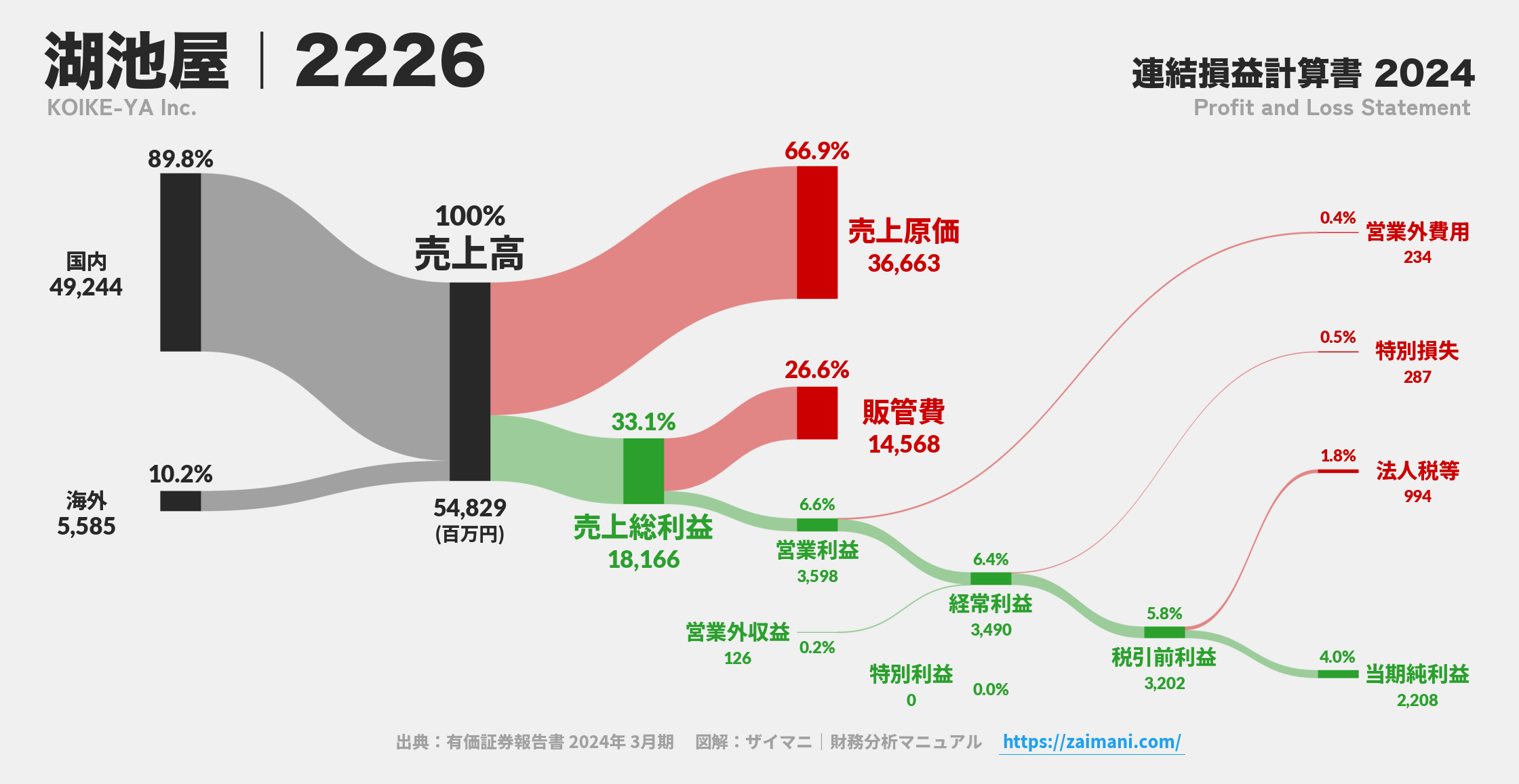 湖池屋｜2226の損益計算書サンキーダイアグラム図解資料
