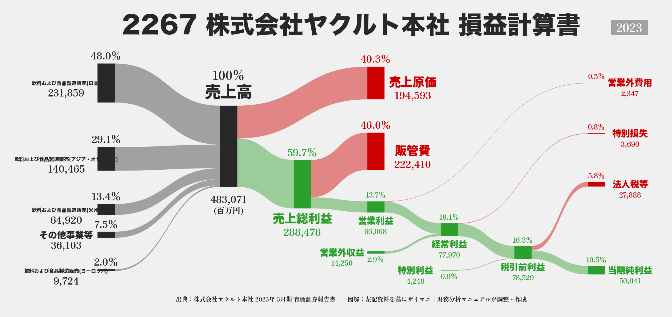 ヤクルト本社｜2267の損益計算書サンキーダイアグラム図解資料