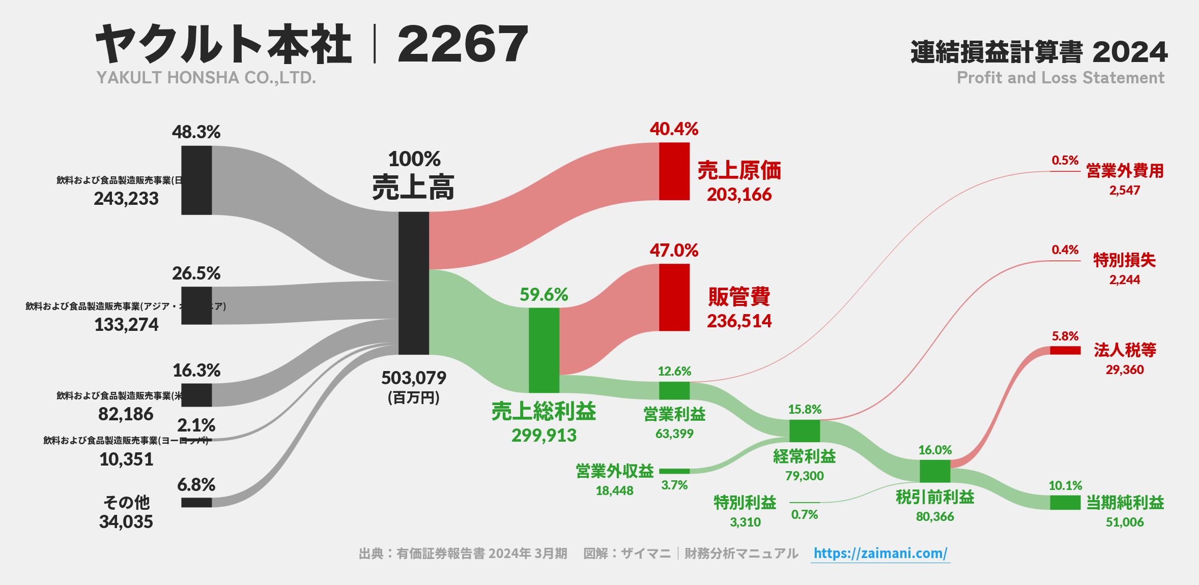 ヤクルト本社｜2267の損益計算書サンキーダイアグラム図解資料