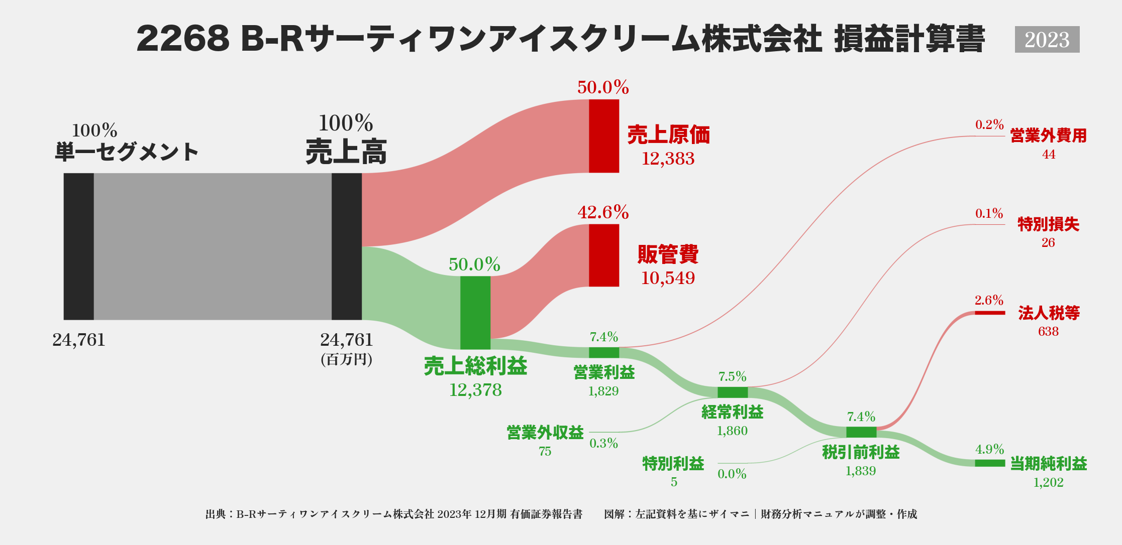 B-Rサーティワンアイスクリーム｜2268の損益計算書サンキーダイアグラム図解資料