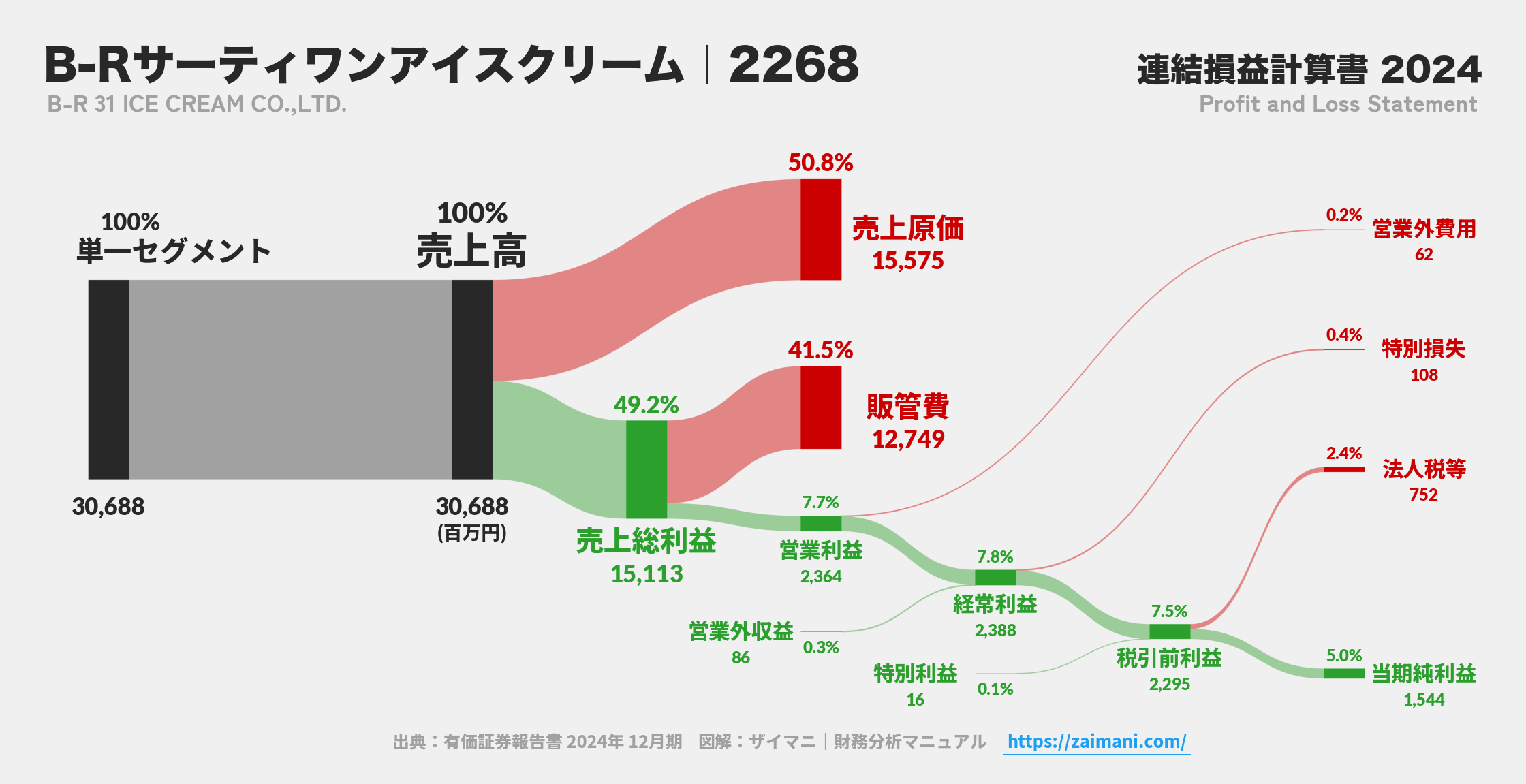 B-Rサーティワンアイスクリーム｜2268の損益計算書サンキーダイアグラム図解資料