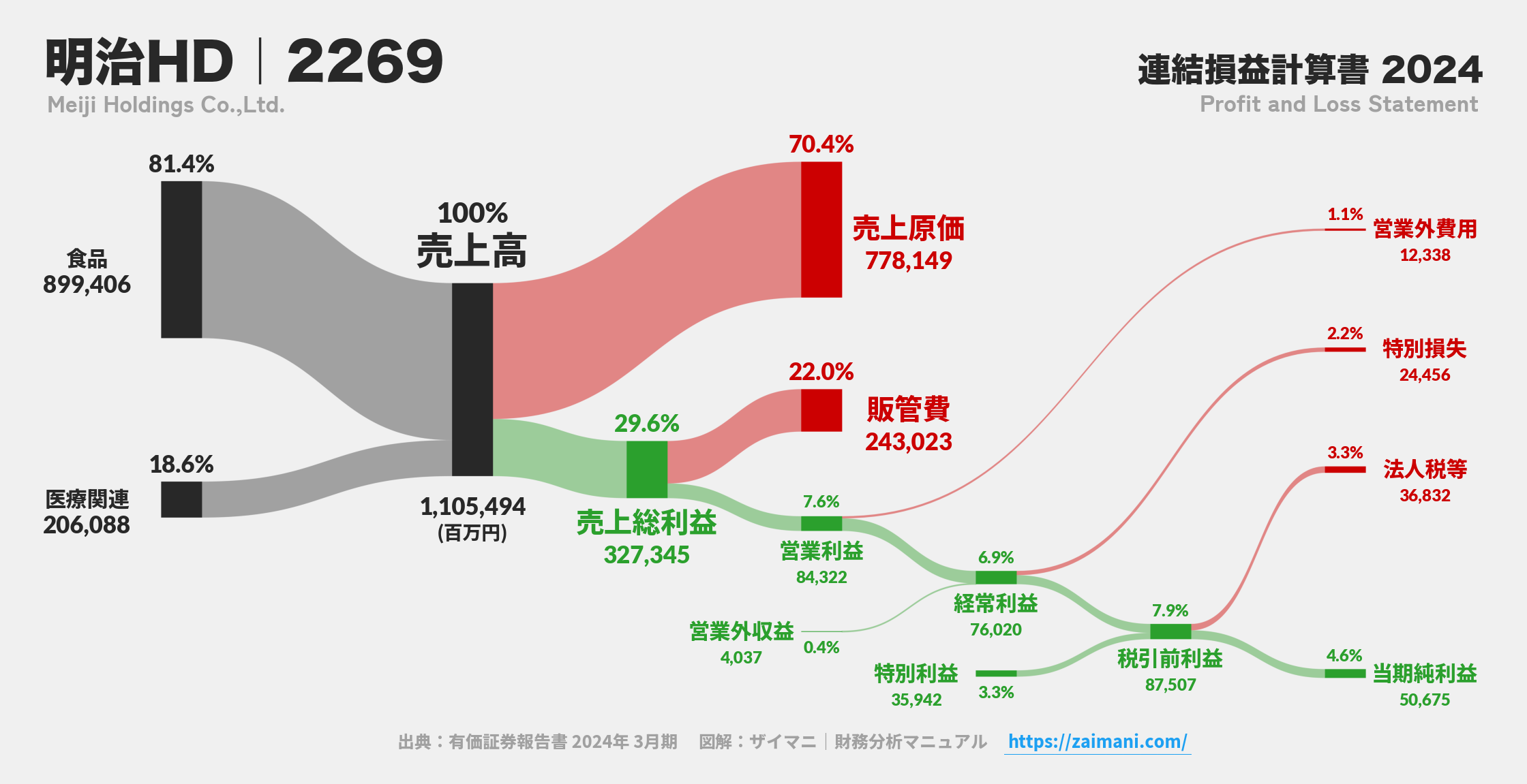 明治HD｜2269の損益計算書サンキーダイアグラム図解資料