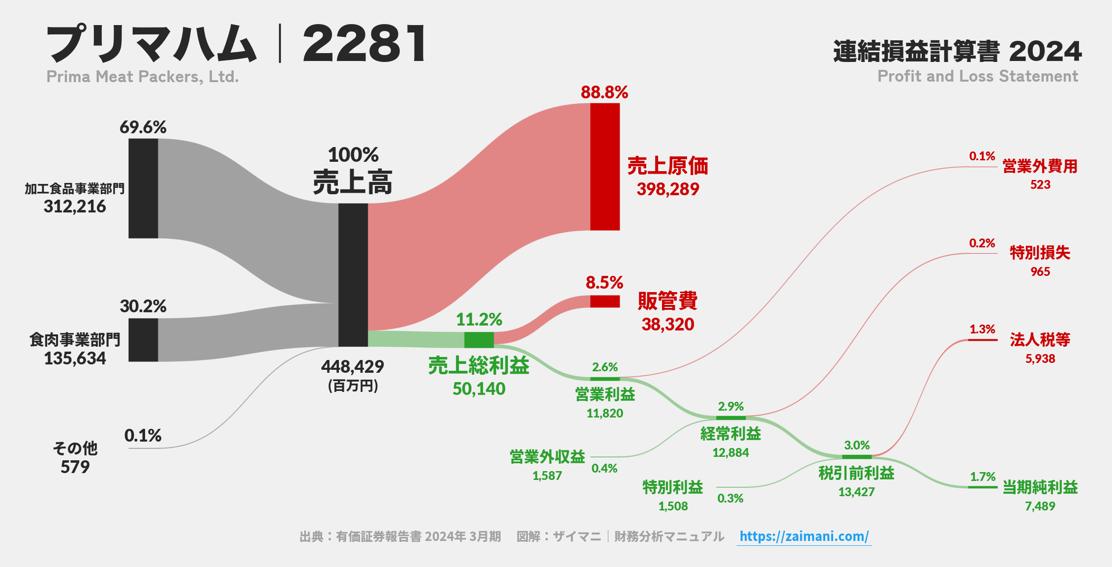 プリマハム｜2281の損益計算書サンキーダイアグラム図解資料