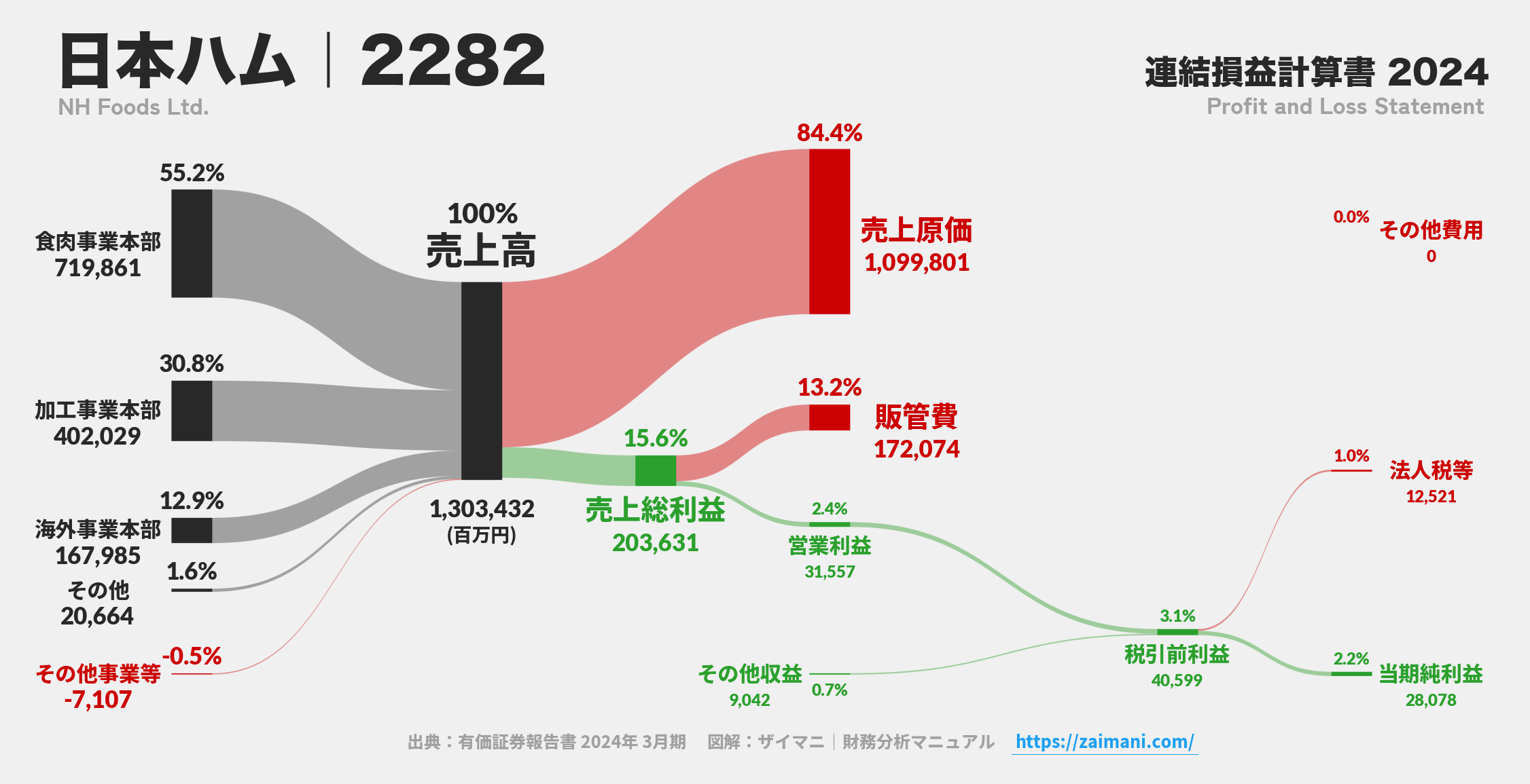 日本ハム｜2282の損益計算書サンキーダイアグラム図解資料