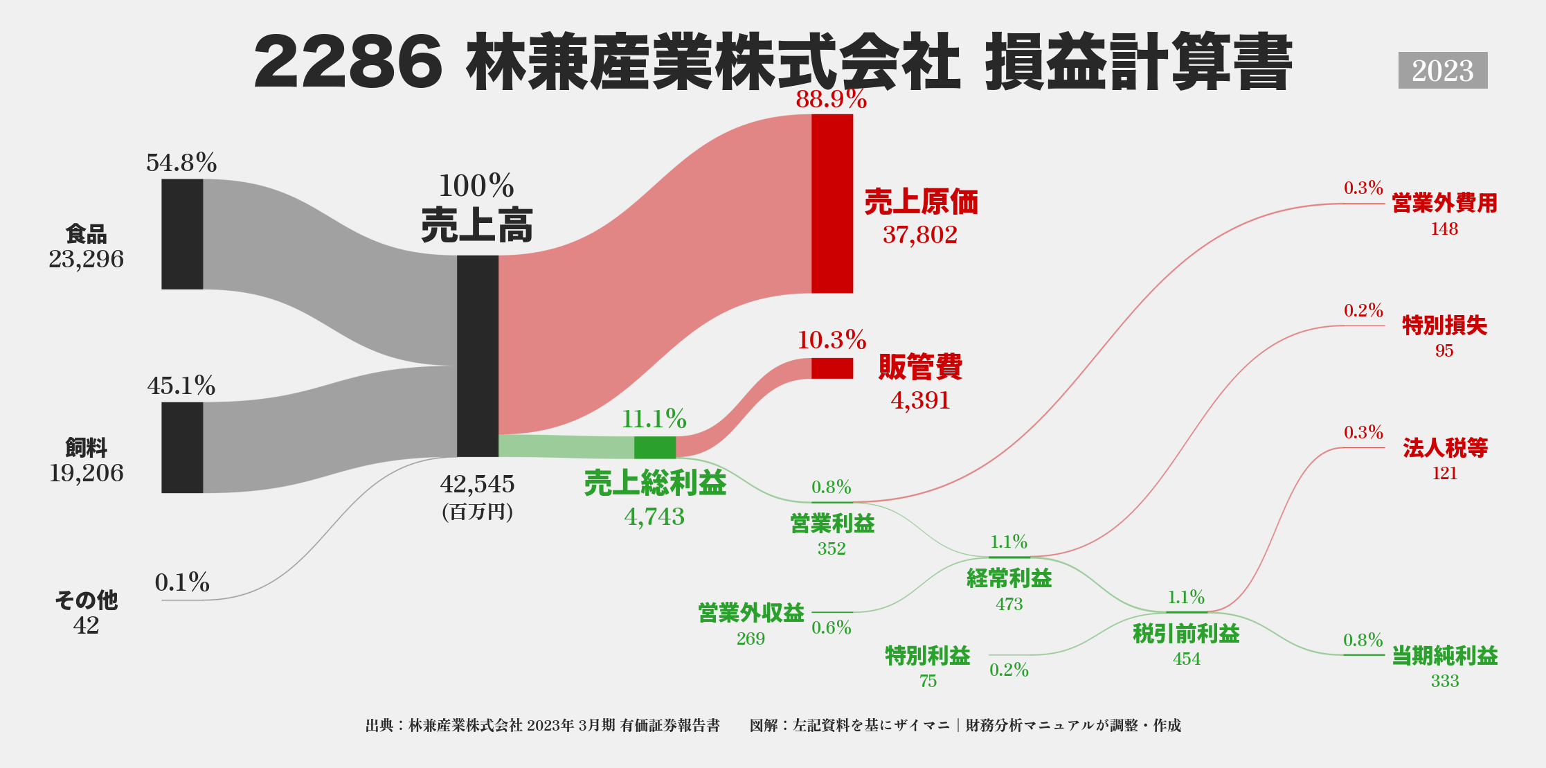 林兼産業｜2286の損益計算書サンキーダイアグラム図解資料