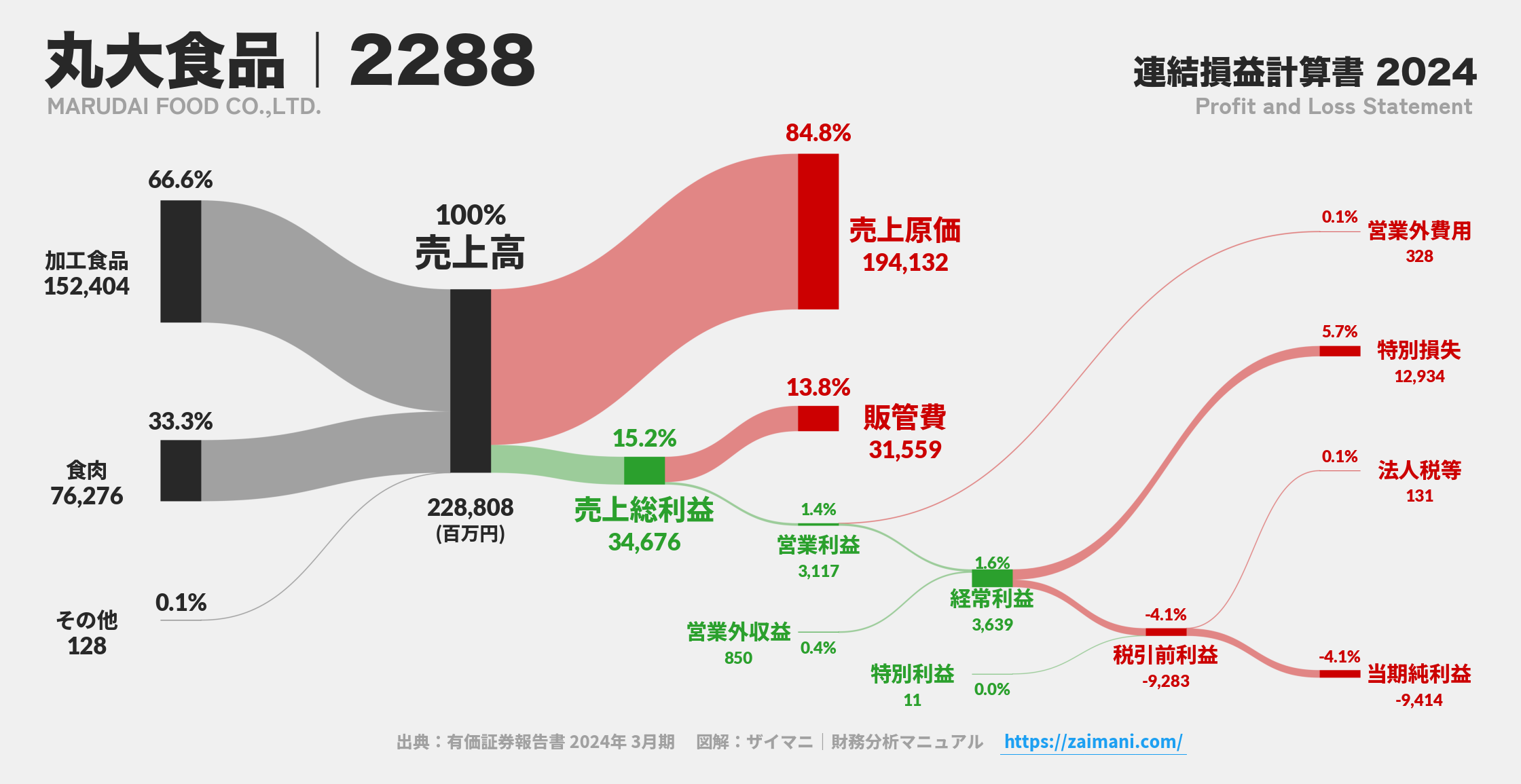 丸大食品｜2288の損益計算書サンキーダイアグラム図解資料