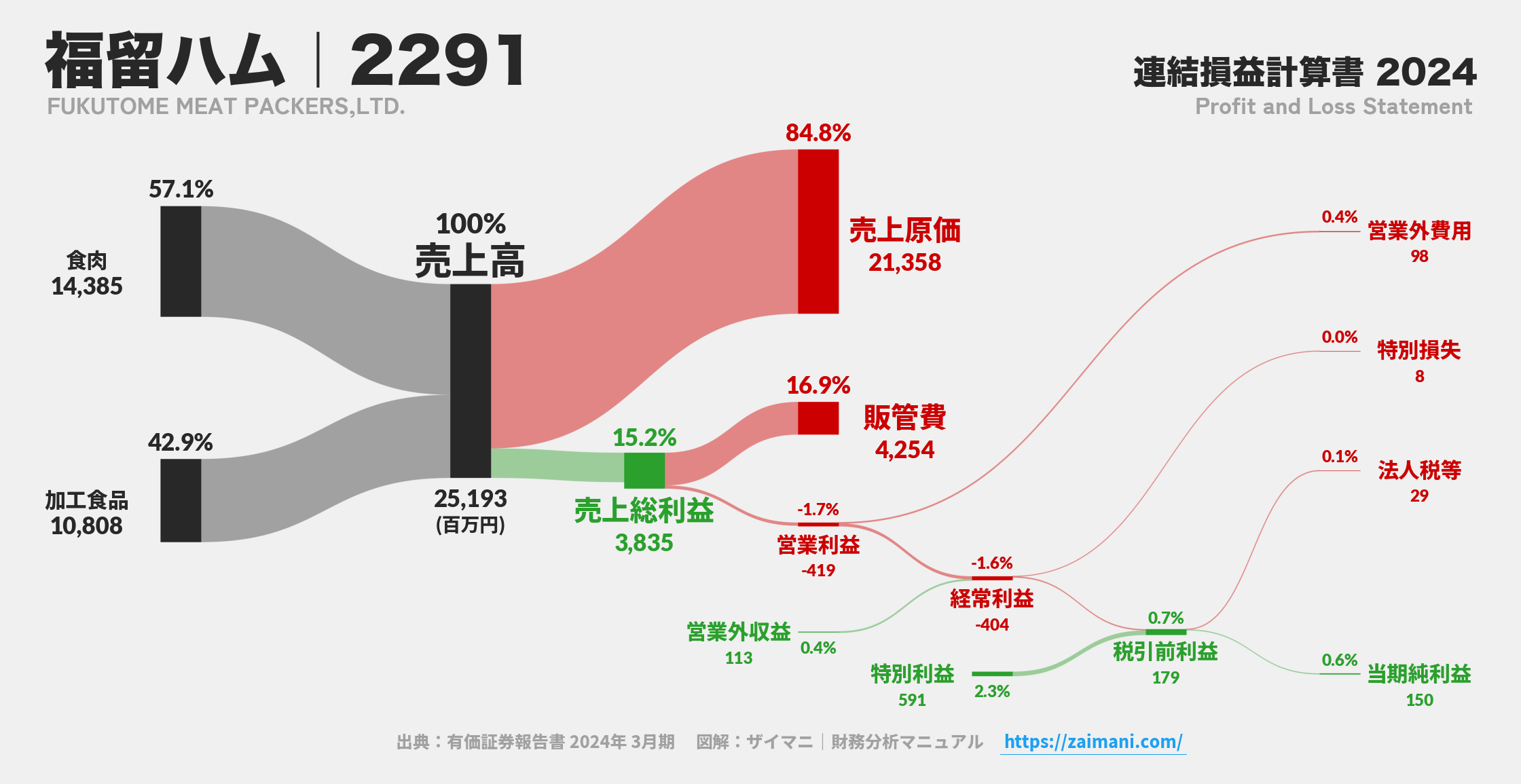 福留ハム｜2291の損益計算書サンキーダイアグラム図解資料