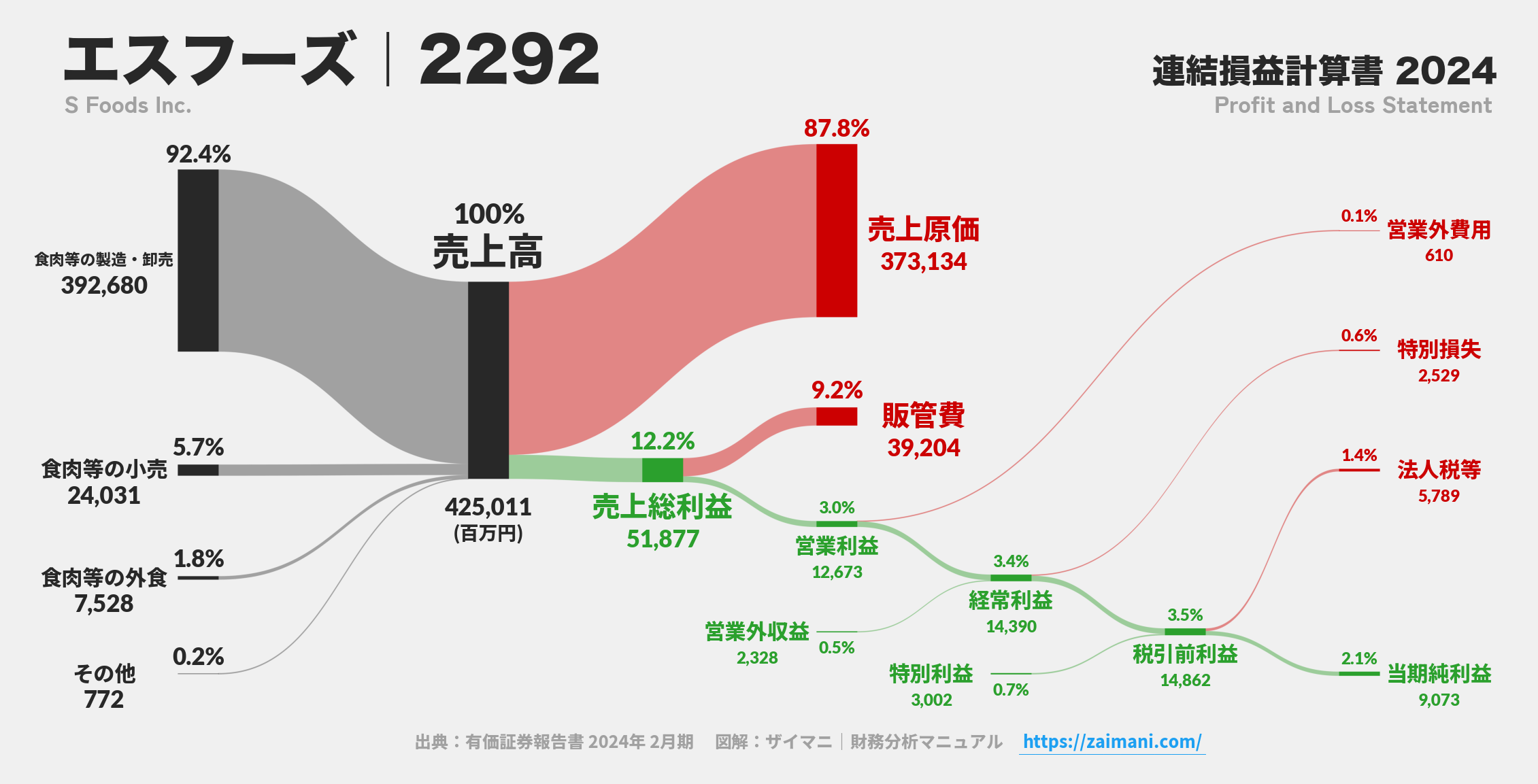 エスフーズ｜2292の損益計算書サンキーダイアグラム図解資料