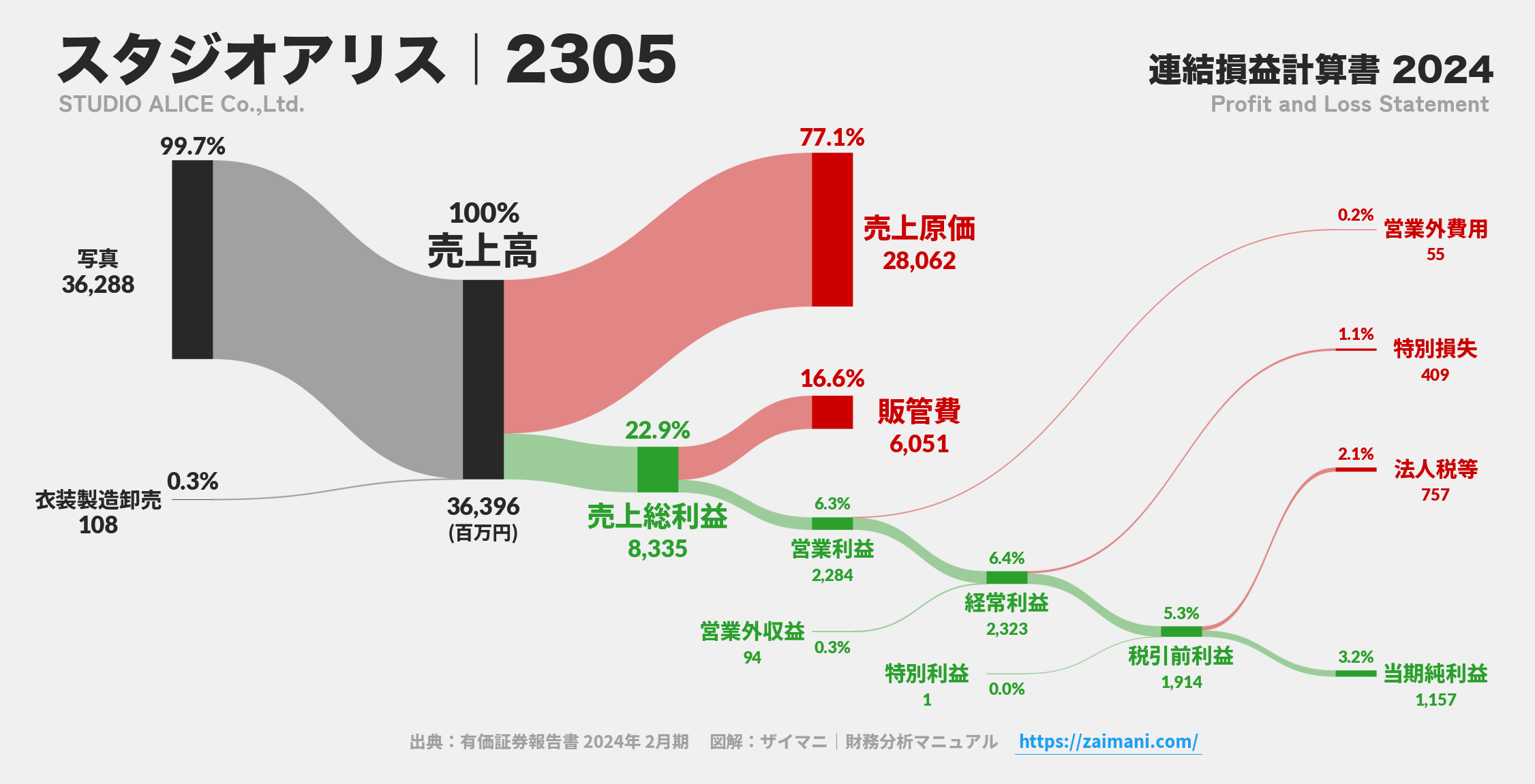 スタジオアリス｜2305の損益計算書サンキーダイアグラム図解資料