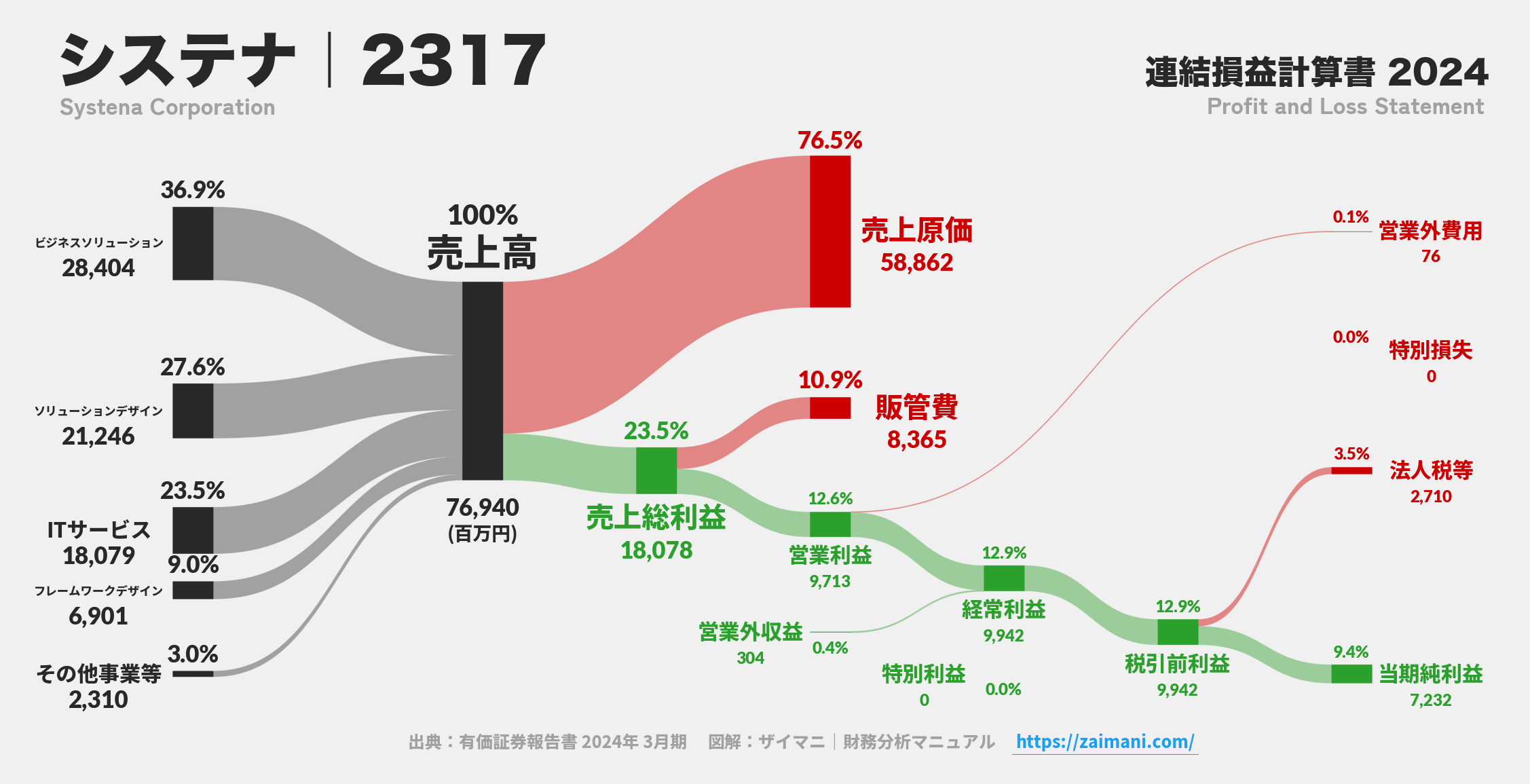 システナ｜2317の損益計算書サンキーダイアグラム図解資料