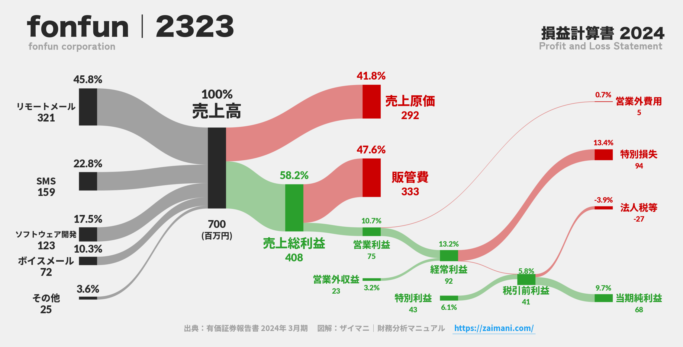fonfun｜2323の損益計算書サンキーダイアグラム図解資料