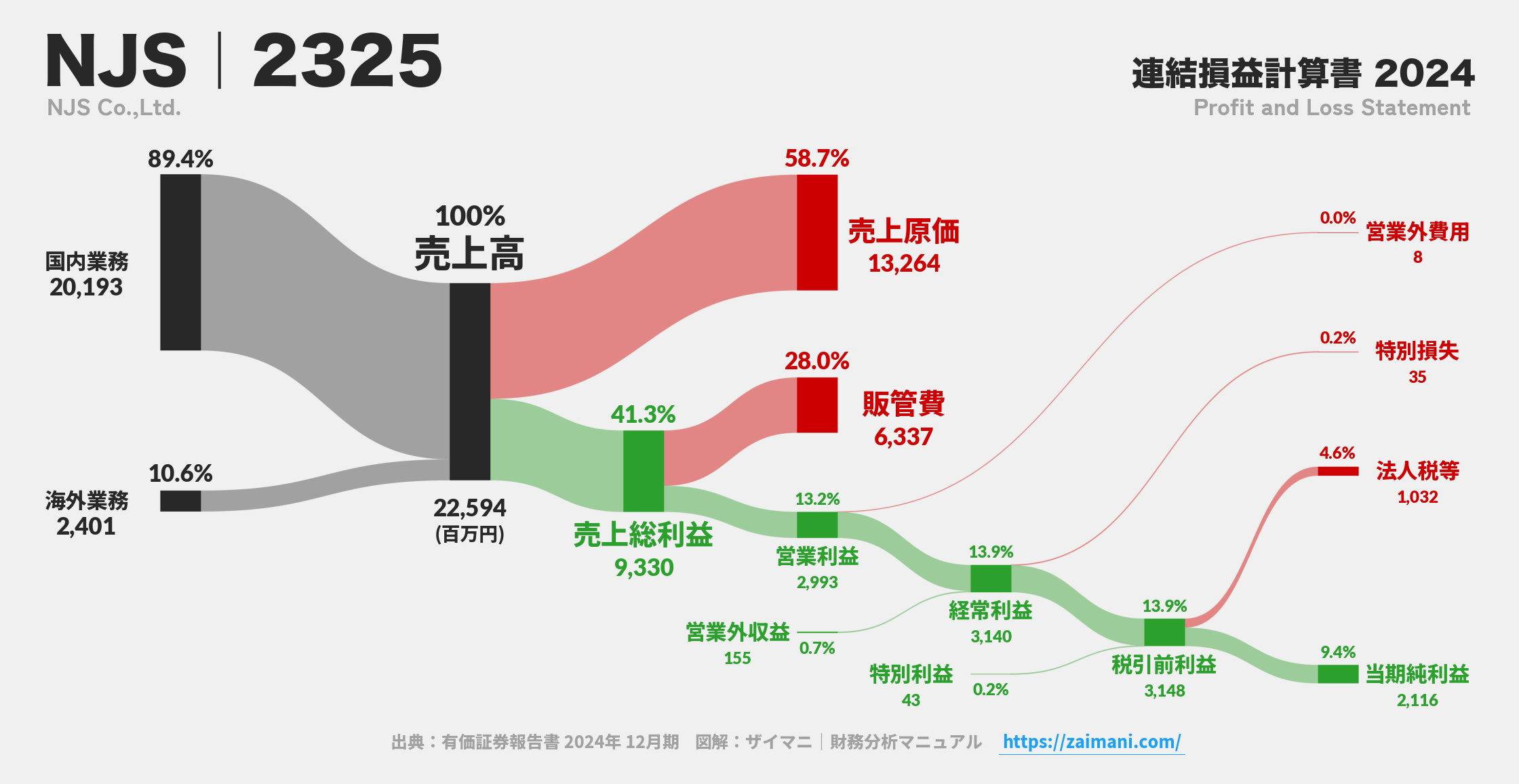 NJS｜2325の損益計算書サンキーダイアグラム図解資料
