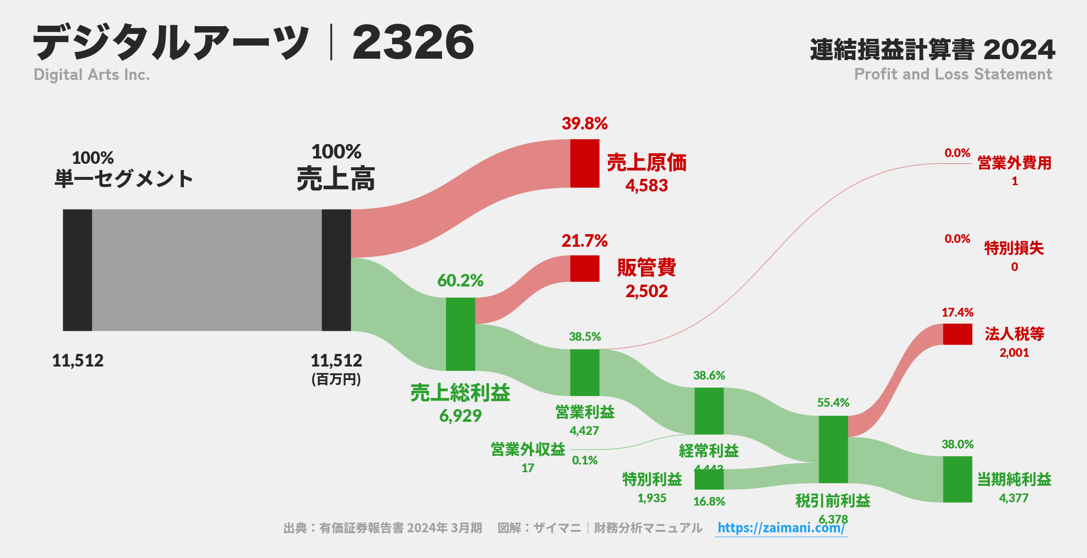 デジタルアーツ｜2326の損益計算書サンキーダイアグラム図解資料