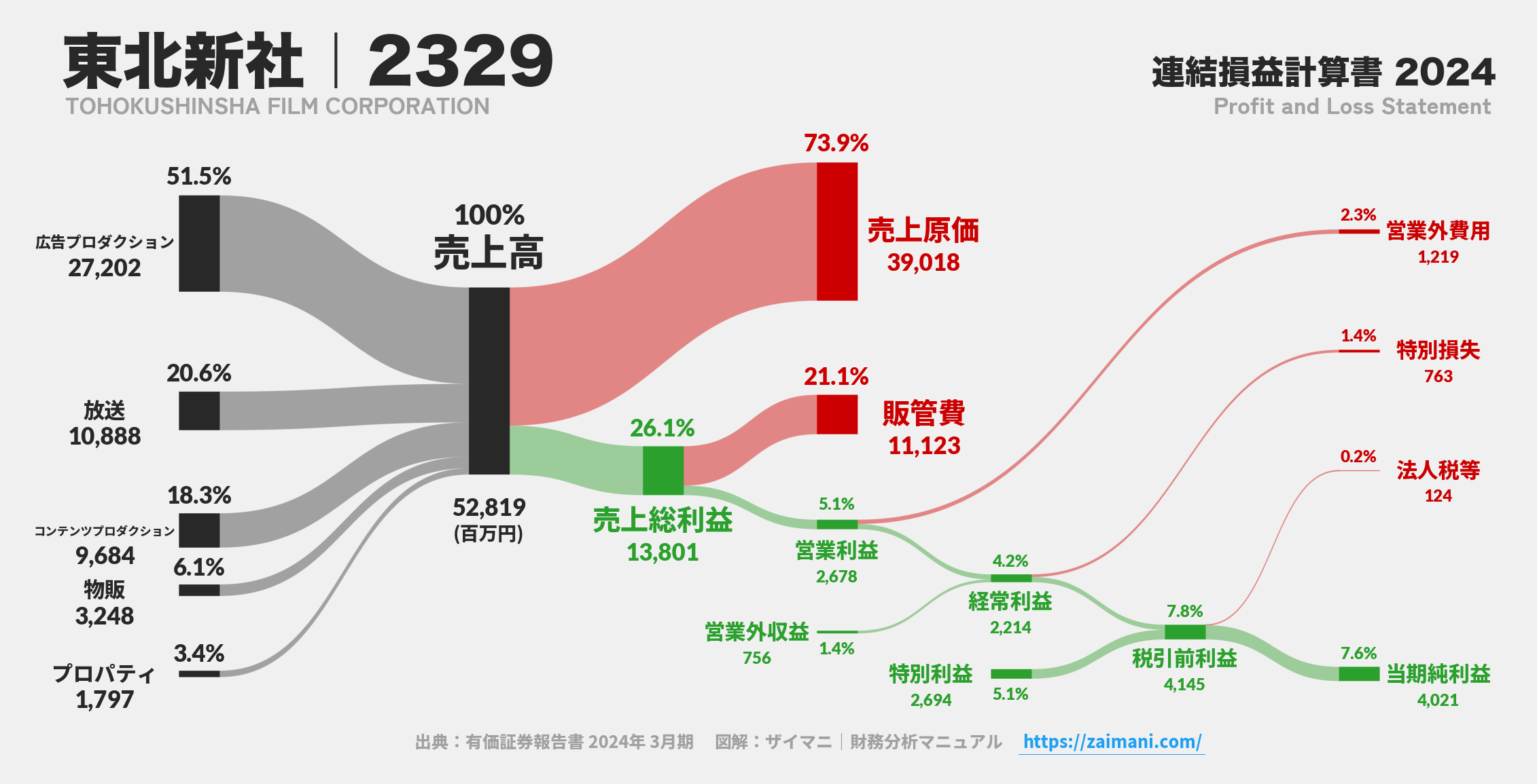 東北新社｜2329の損益計算書サンキーダイアグラム図解資料