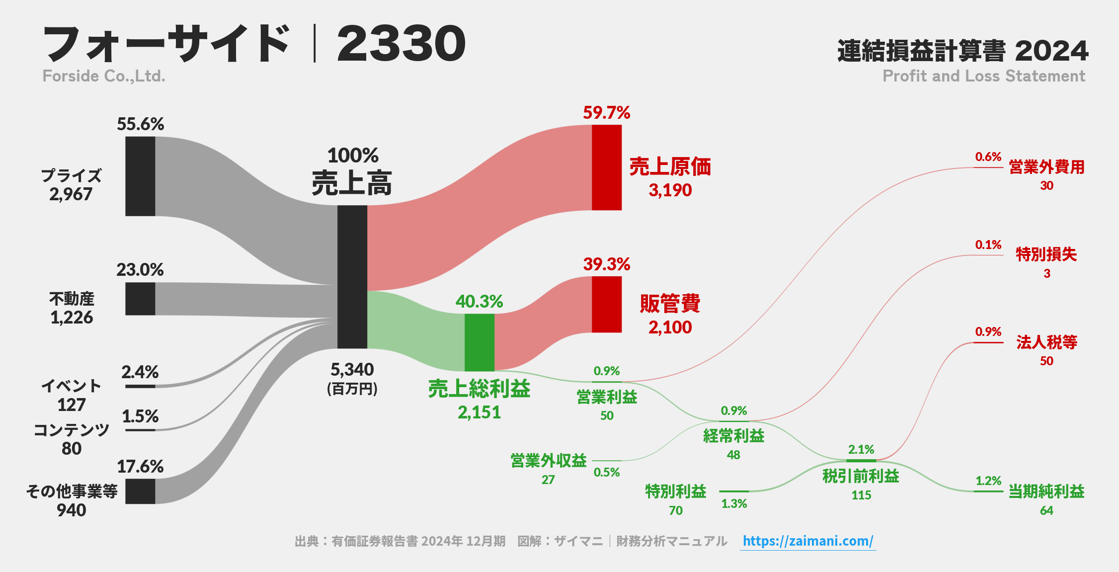 フォーサイド|2330の損益計算書サンキーダイアグラム図解資料