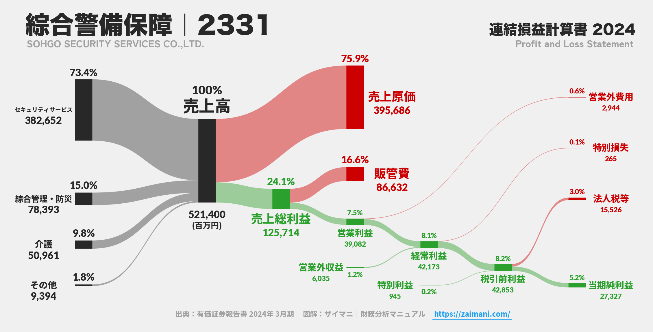 綜合警備保障｜2331の損益計算書サンキーダイアグラム図解資料