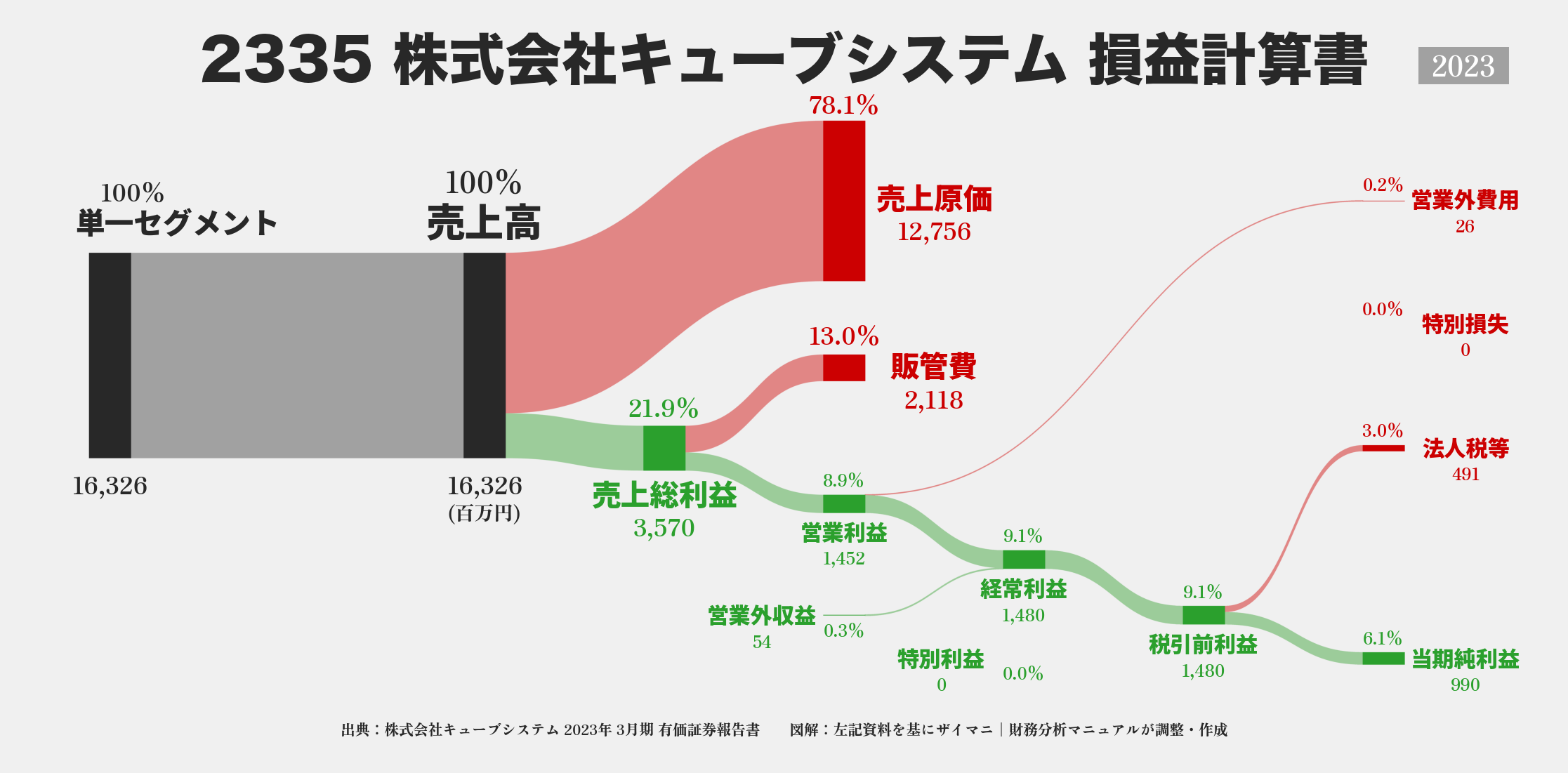 キューブシステム｜2335の損益計算書サンキーダイアグラム図解資料