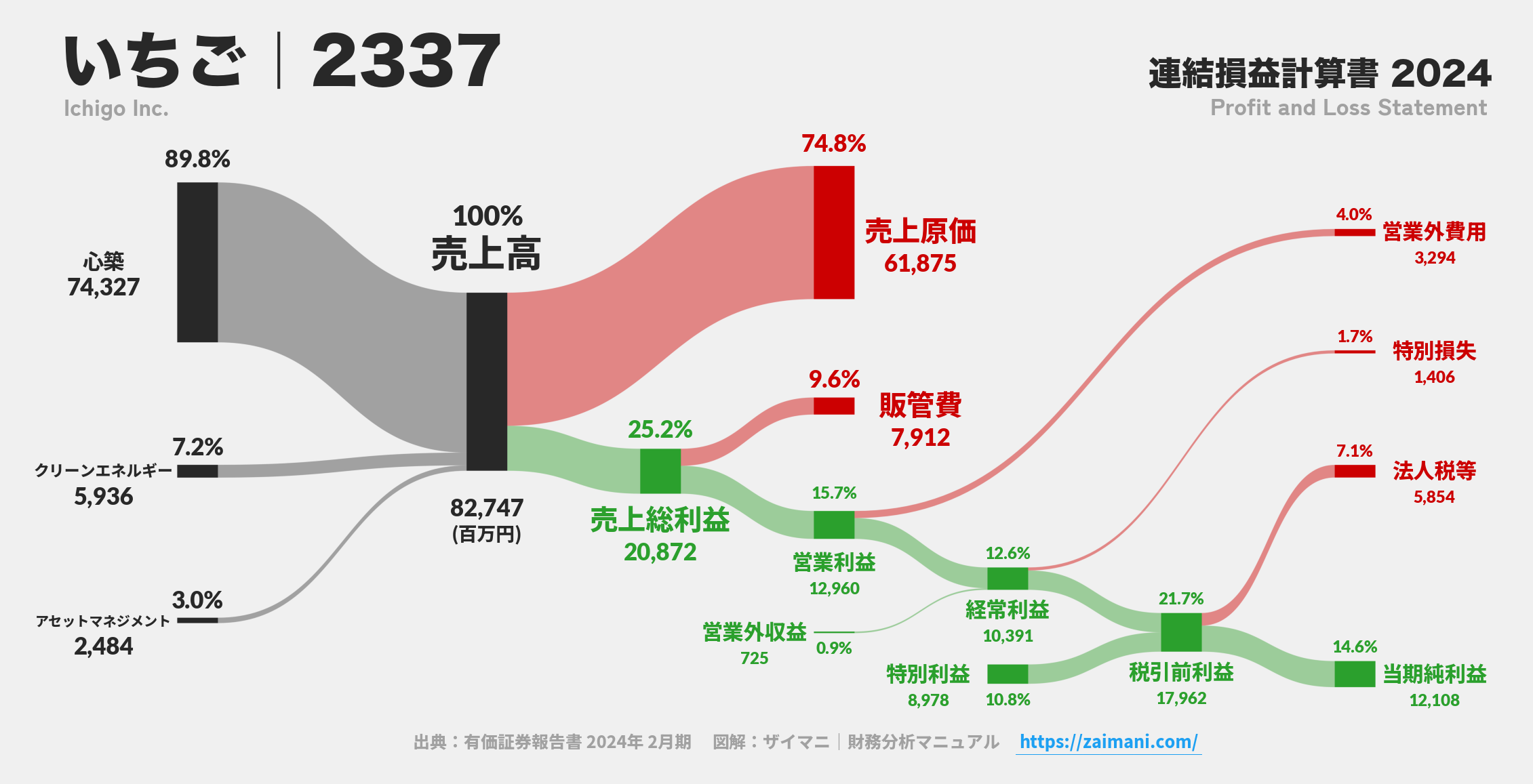 いちご｜2337の損益計算書サンキーダイアグラム図解資料
