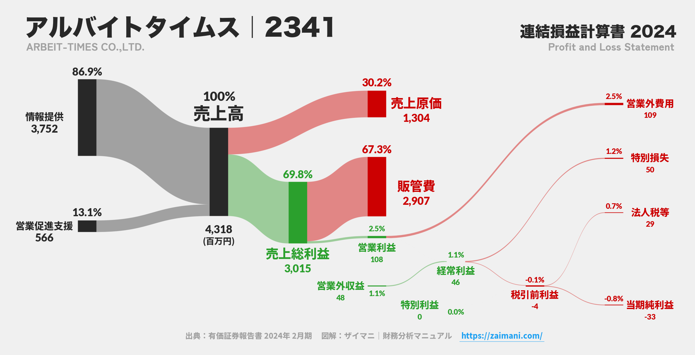 アルバイトタイムス｜2341の損益計算書サンキーダイアグラム図解資料