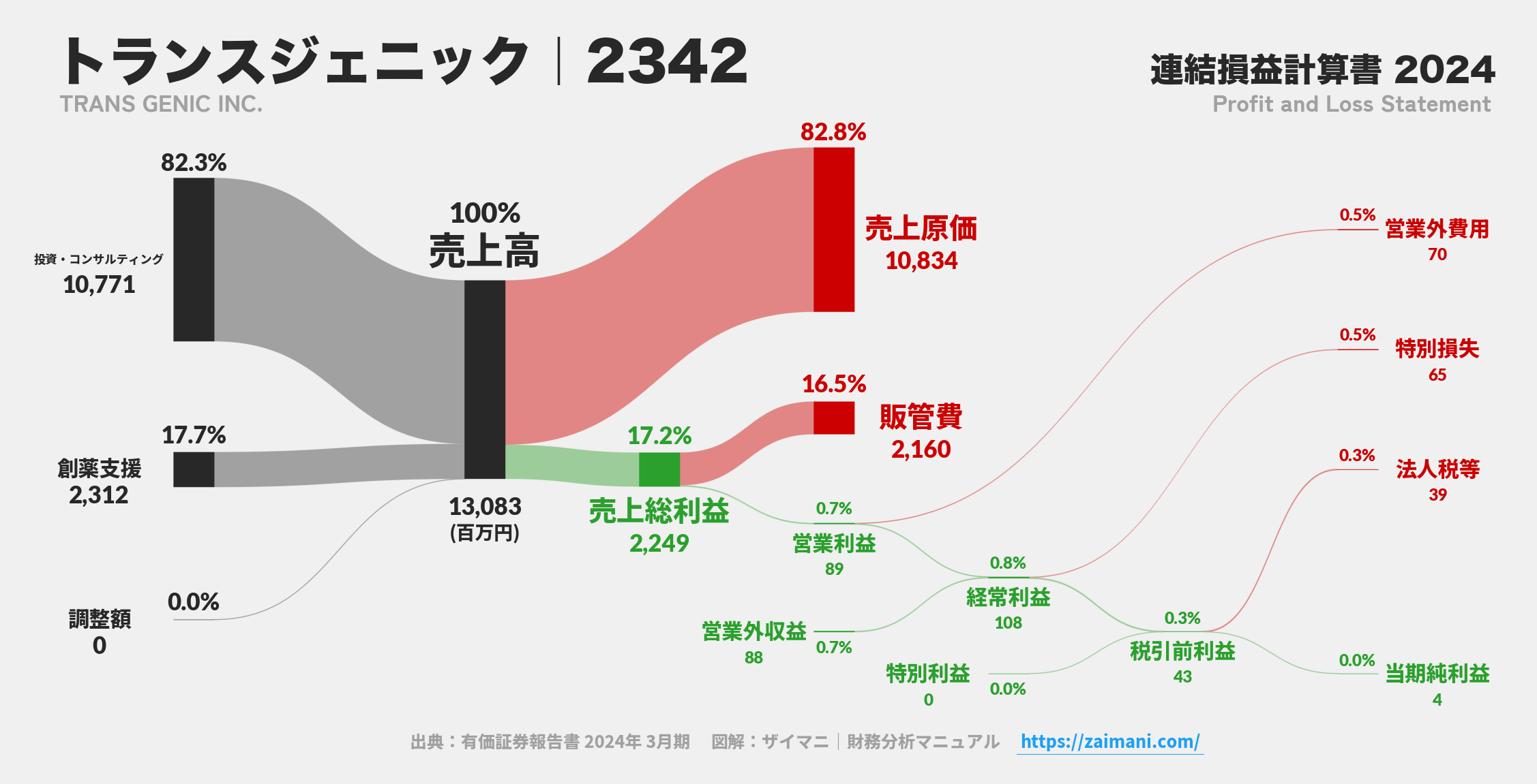 トランスジェニック｜2342の損益計算書サンキーダイアグラム図解資料