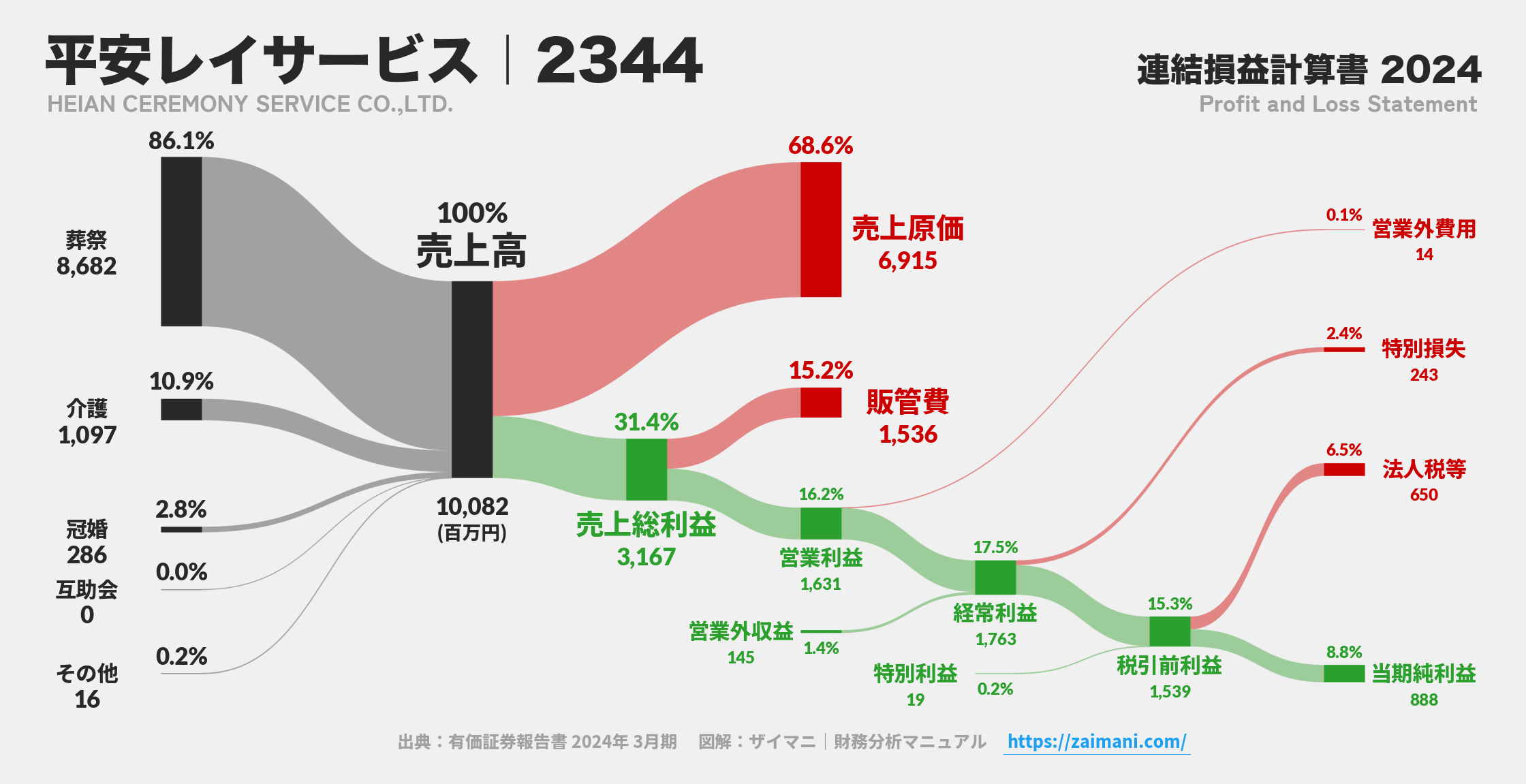 平安レイサービス｜2344の損益計算書サンキーダイアグラム図解資料