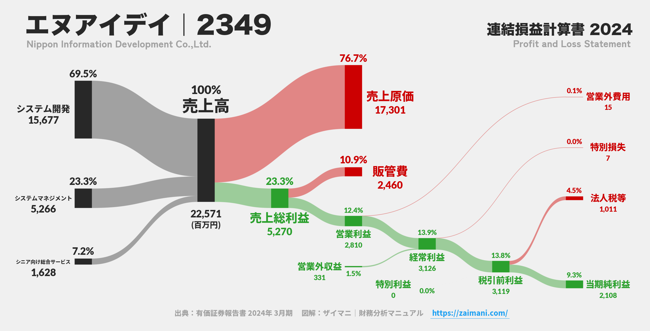 エヌアイデイ｜2349の損益計算書サンキーダイアグラム図解資料