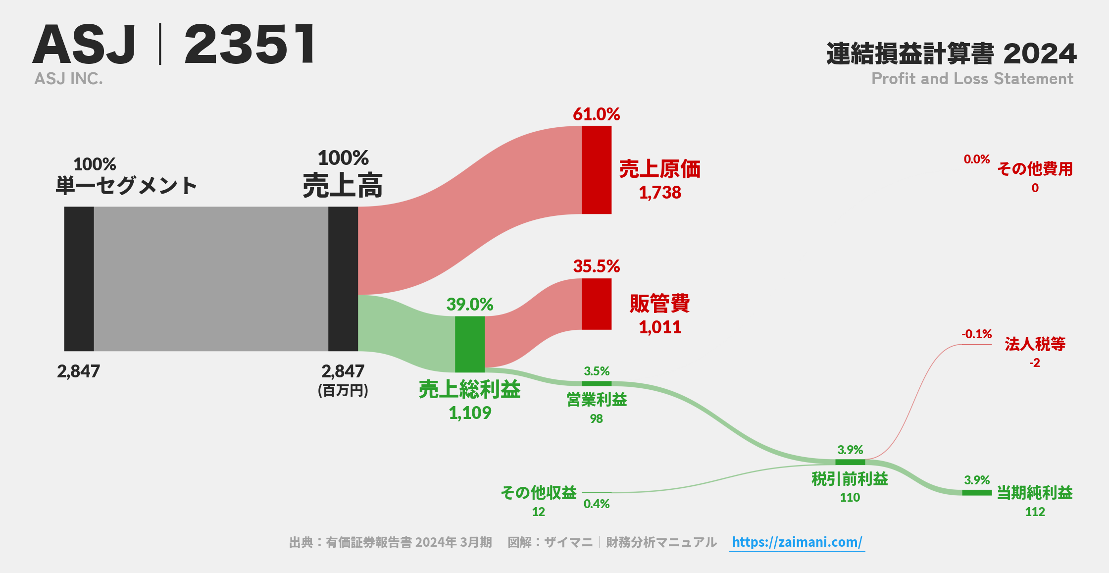 ASJ｜2351の損益計算書サンキーダイアグラム図解資料