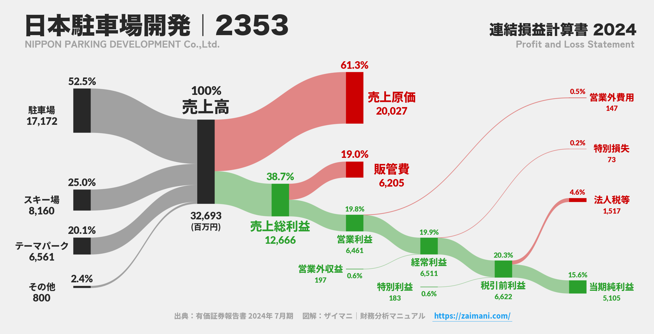 日本駐車場開発｜2353の損益計算書サンキーダイアグラム図解資料