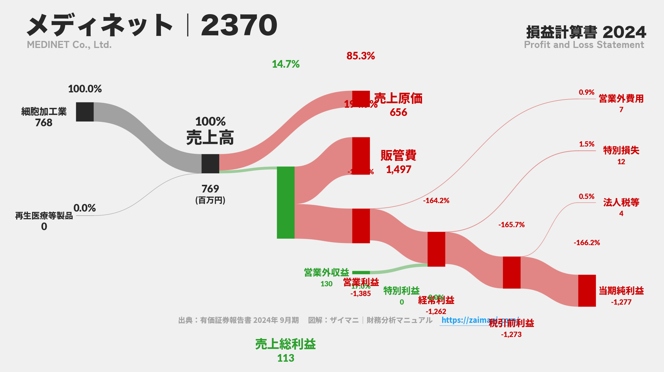 メディネット｜2370の損益計算書サンキーダイアグラム図解資料
