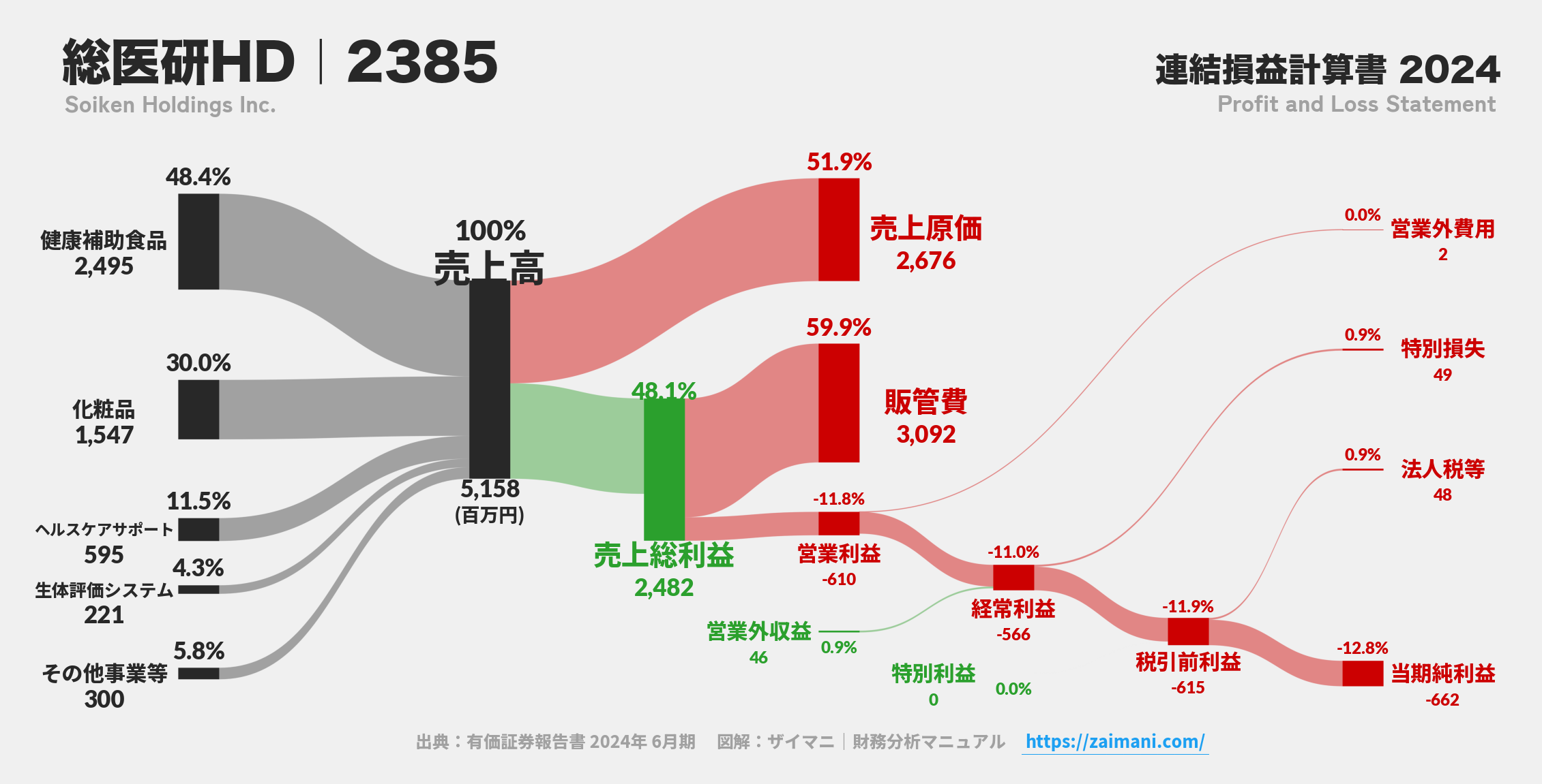 総医研HD｜2385の損益計算書サンキーダイアグラム図解資料